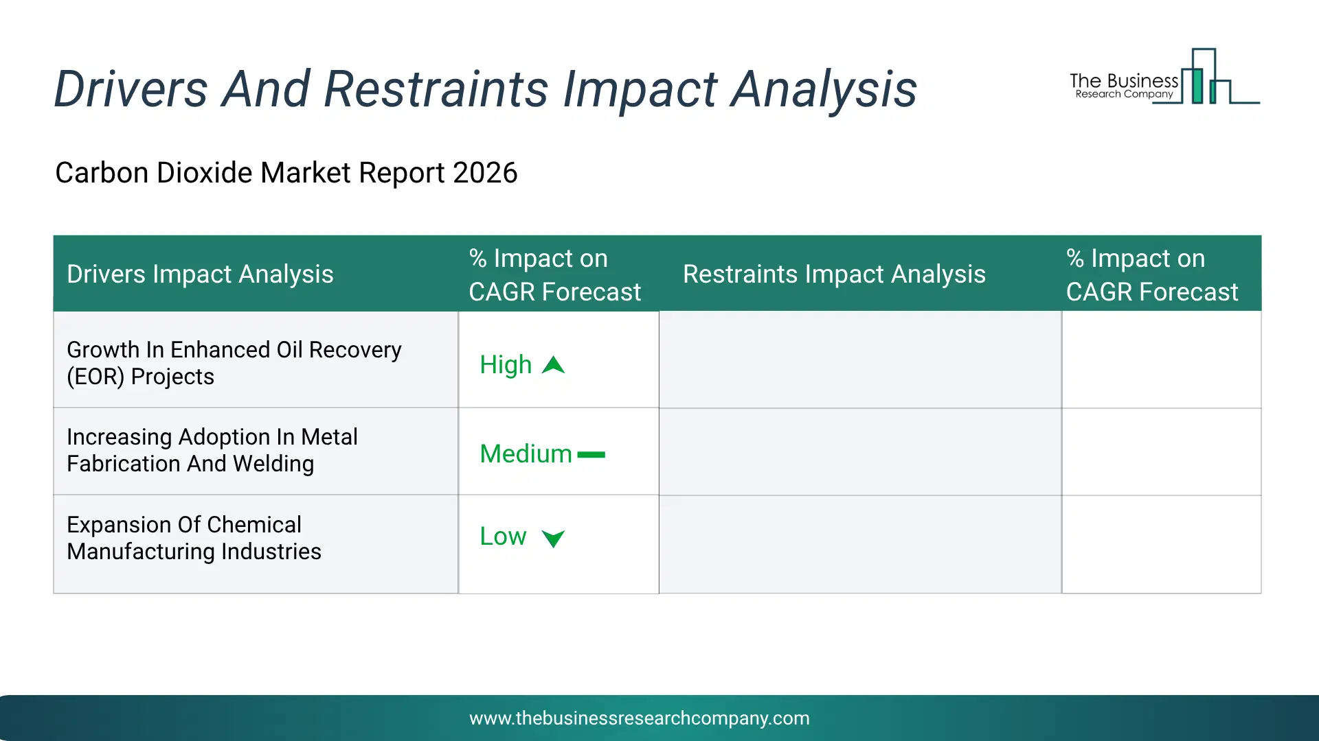 Carbon Dioxide Key Drivers & Restraints Analysis 2026 Infographic Chart Showing Key Market Drivers Analysis And Restraints For Carbon Dioxide Market