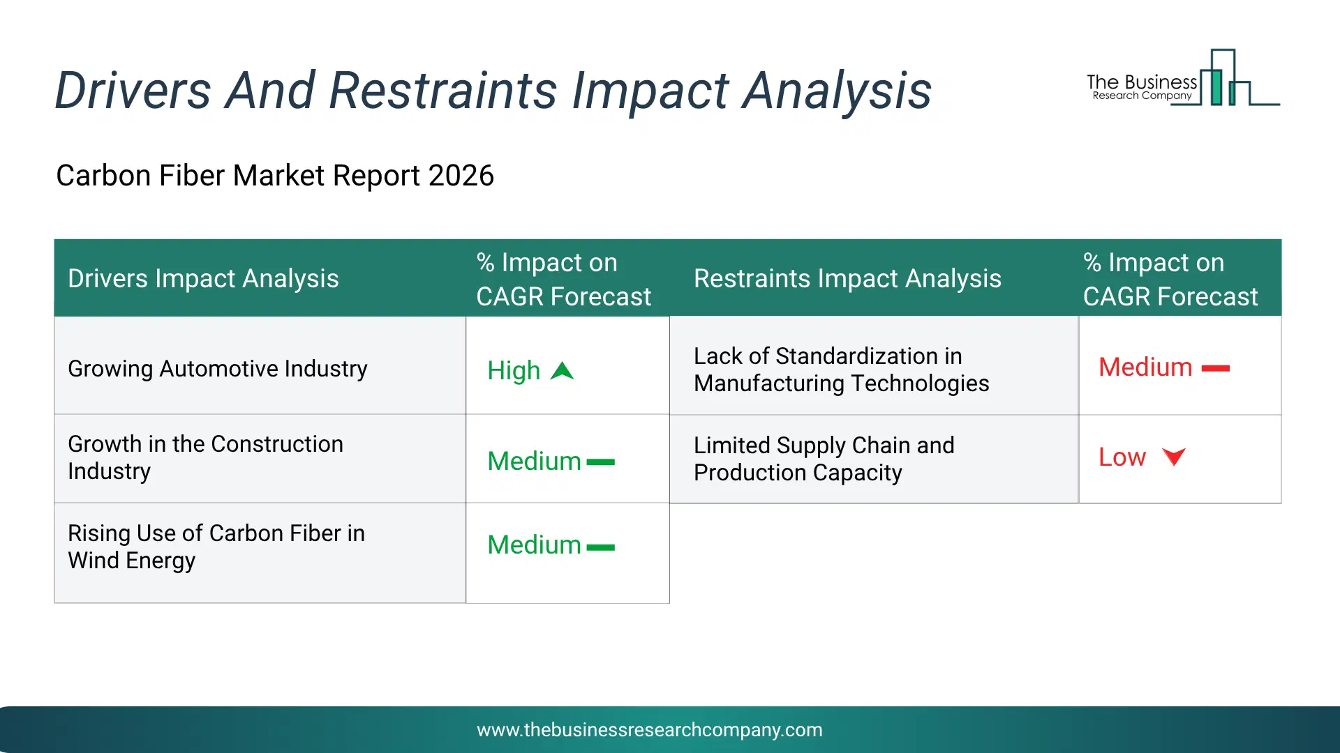 Carbon Fiber Key Drivers & Restraints Analysis 2026 Infographic Chart Showing Key Market Drivers Analysis And Restraints For Carbon Fiber Market