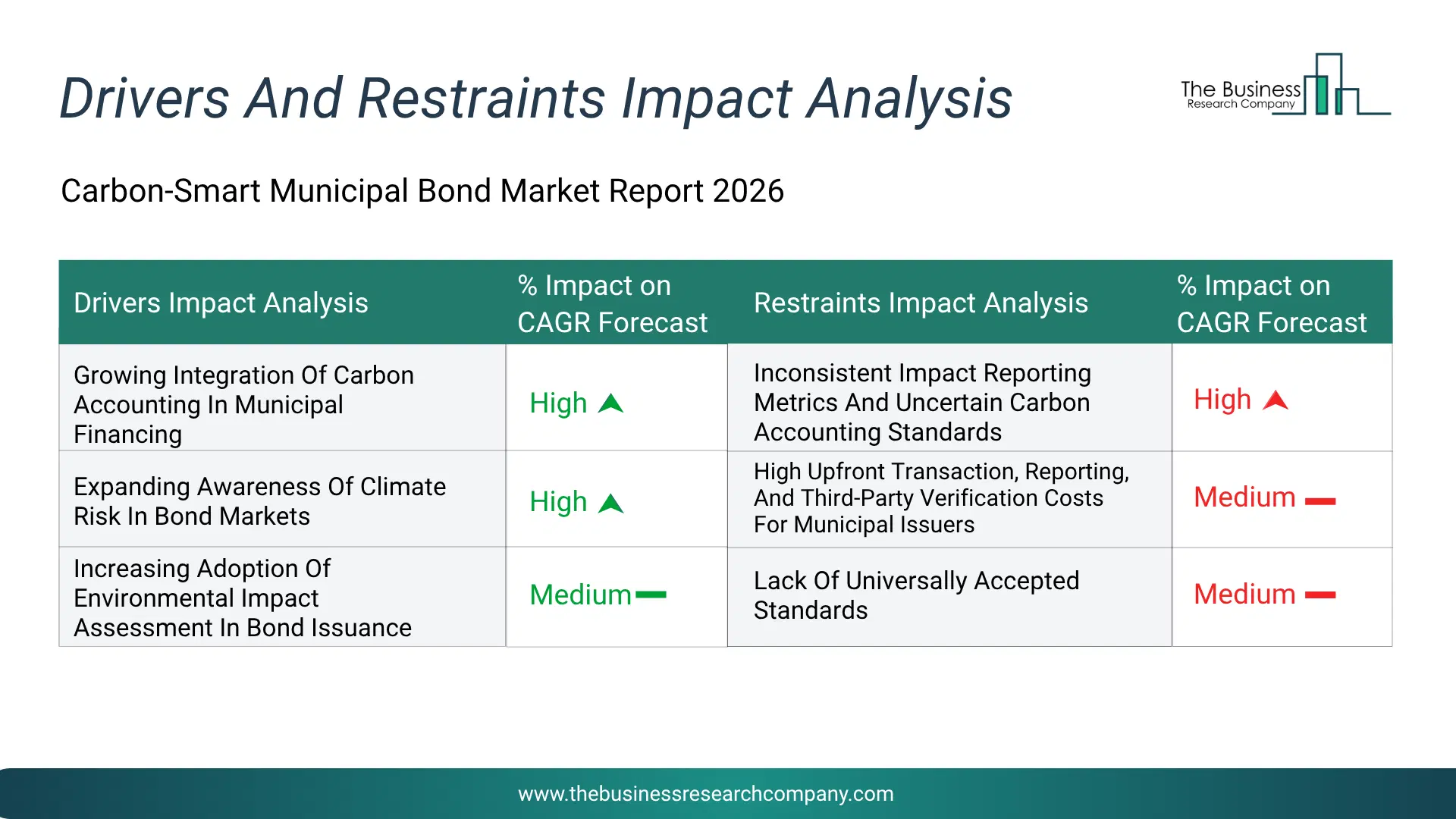 Carbon-Smart Municipal Bond Key Drivers & Restraints Analysis 2026 Infographic Chart Showing Key Market Drivers Analysis And Restraints For Carbon-Smart Municipal Bond Market