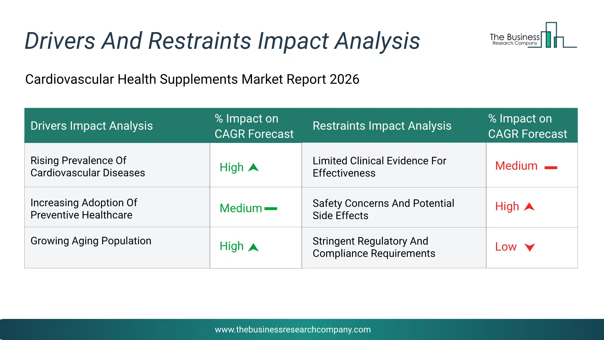 Cardiovascular Health Supplements Key Drivers & Restraints Analysis 2026 Infographic Chart Showing Key Market Drivers Analysis And Restraints For Cardiovascular Health Supplements Market