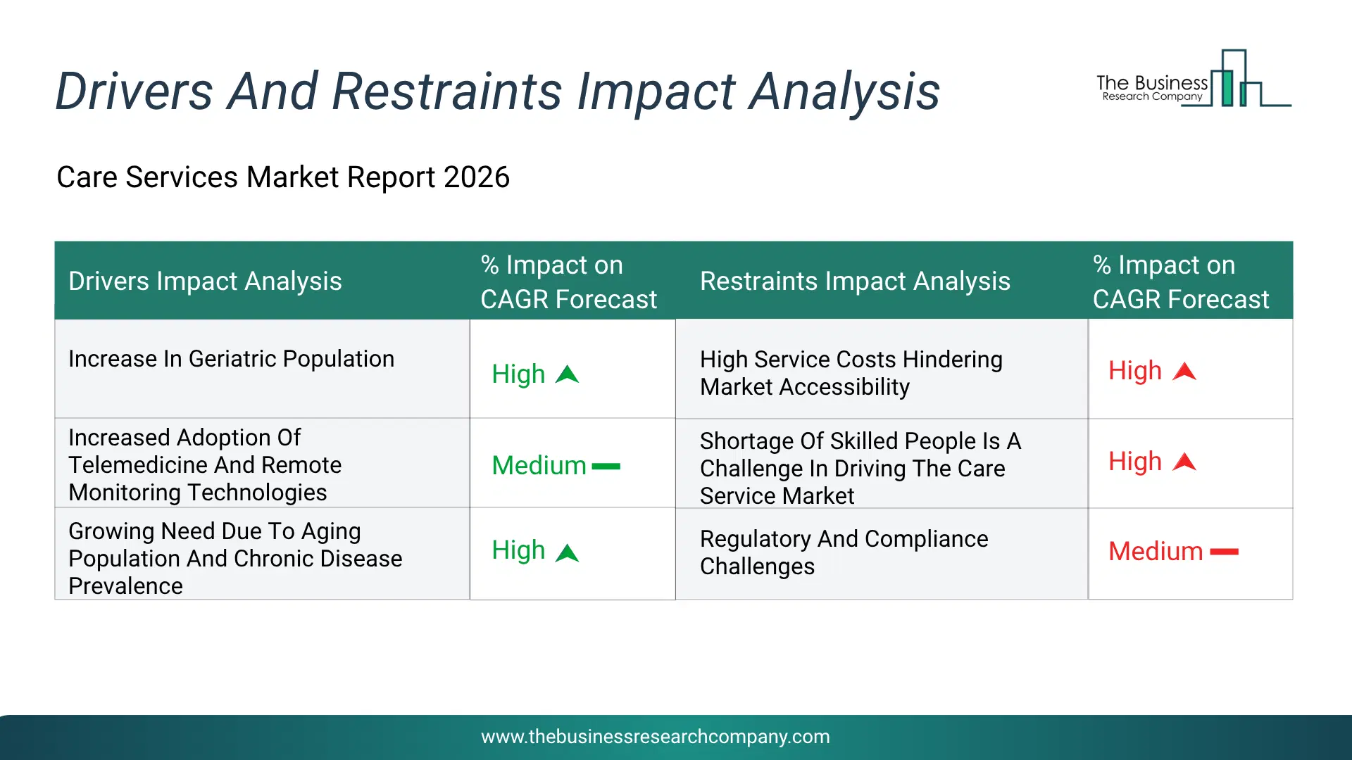 Care Services Key Drivers & Restraints Analysis 2026 Infographic Chart Showing Key Market Drivers Analysis And Restraints For Care Services Market