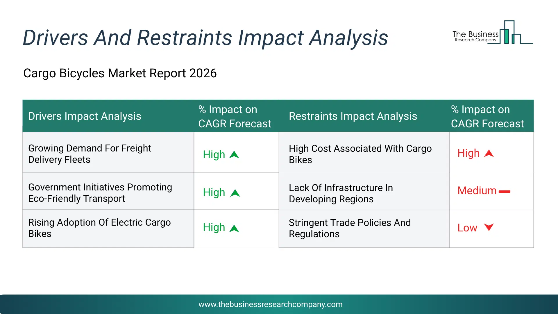 Cargo Bicycles Key Drivers & Restraints Analysis 2026 Infographic Chart Showing Key Market Drivers Analysis And Restraints For Cargo Bicycles Market