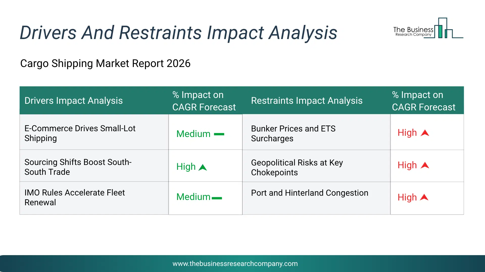 Cargo Shipping Key Drivers & Restraints Analysis 2026 Infographic Chart Showing Key Market Drivers Analysis And Restraints For Cargo Shipping Market