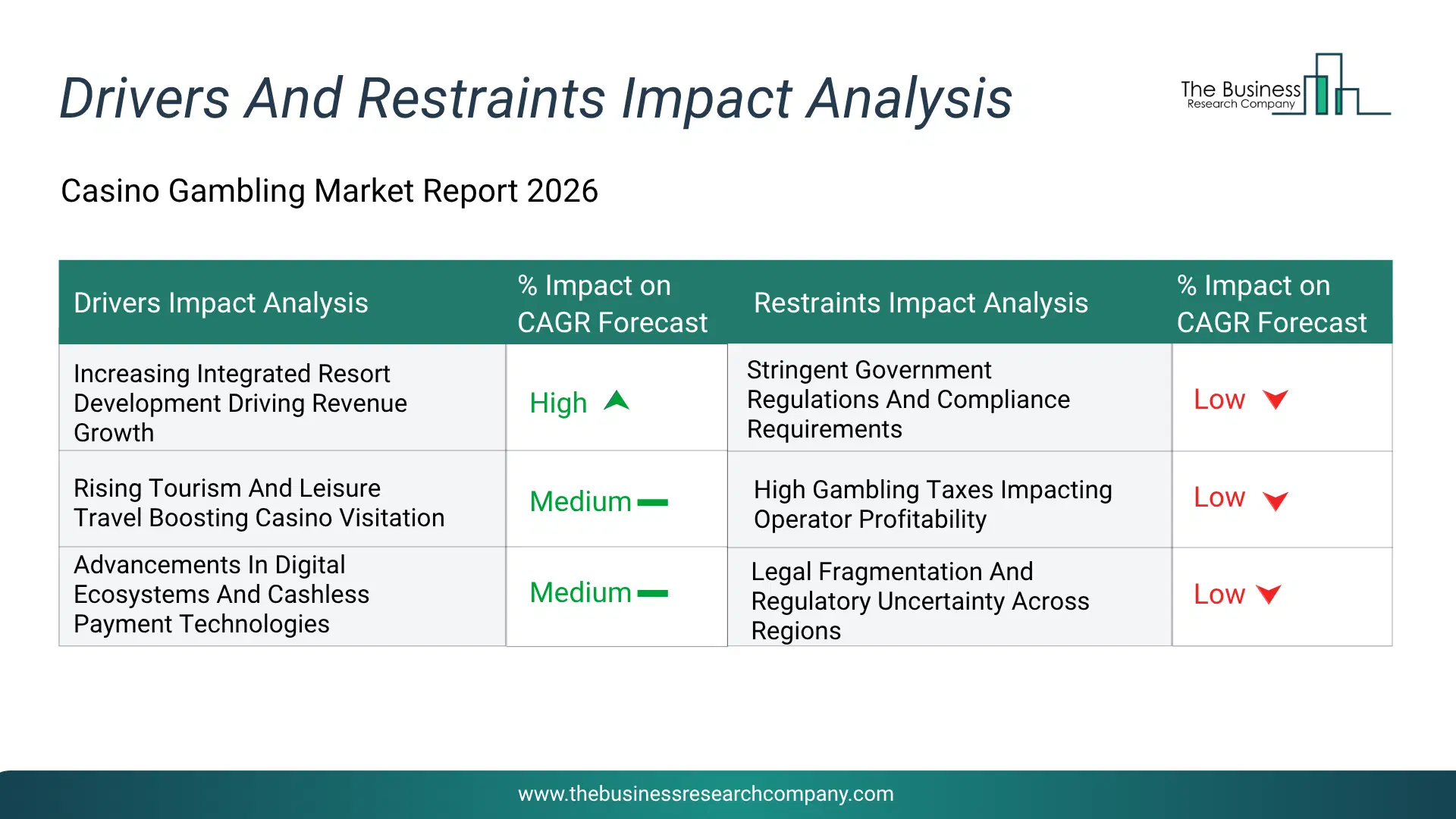 Casino Gambling Key Drivers & Restraints Analysis 2026 Infographic Chart Showing Key Market Drivers Analysis And Restraints For Casino Gambling Market