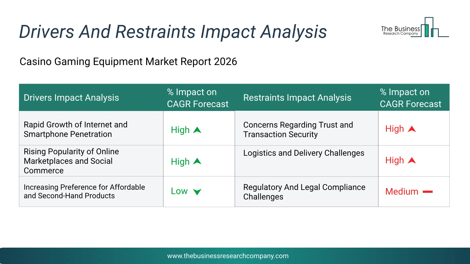 Casino Gaming Equipment Key Drivers & Restraints Analysis 2026 Infographic Chart Showing Key Market Drivers Analysis And Restraints For Casino Gaming Equipment Market