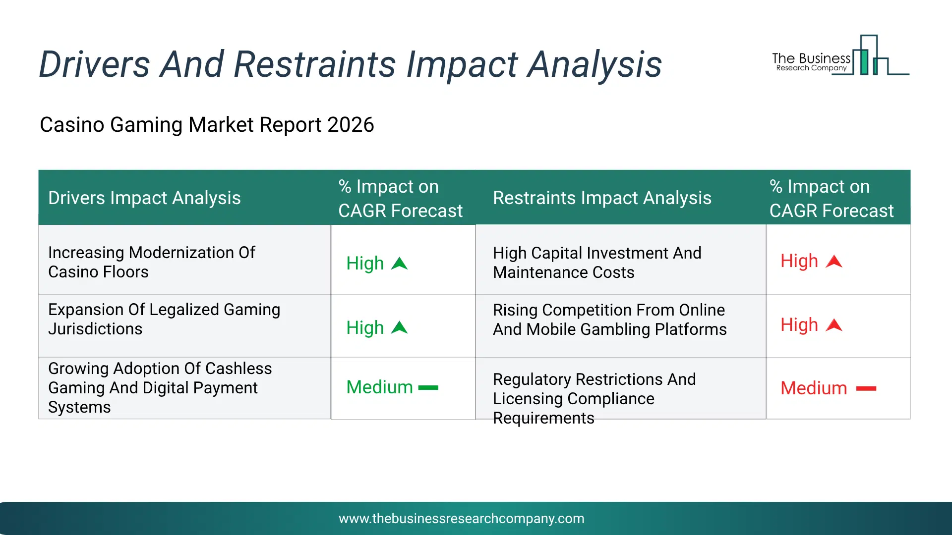 Casino Gaming Key Drivers & Restraints Analysis 2026 Infographic Chart Showing Key Market Drivers Analysis And Restraints For Casino Gaming Market