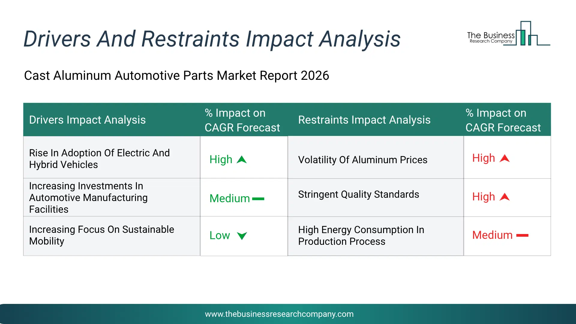 Cast Aluminum Automotive Parts Key Drivers & Restraints Analysis 2026 Infographic Chart Showing Key Market Drivers Analysis And Restraints For Cast Aluminum Automotive Parts Market