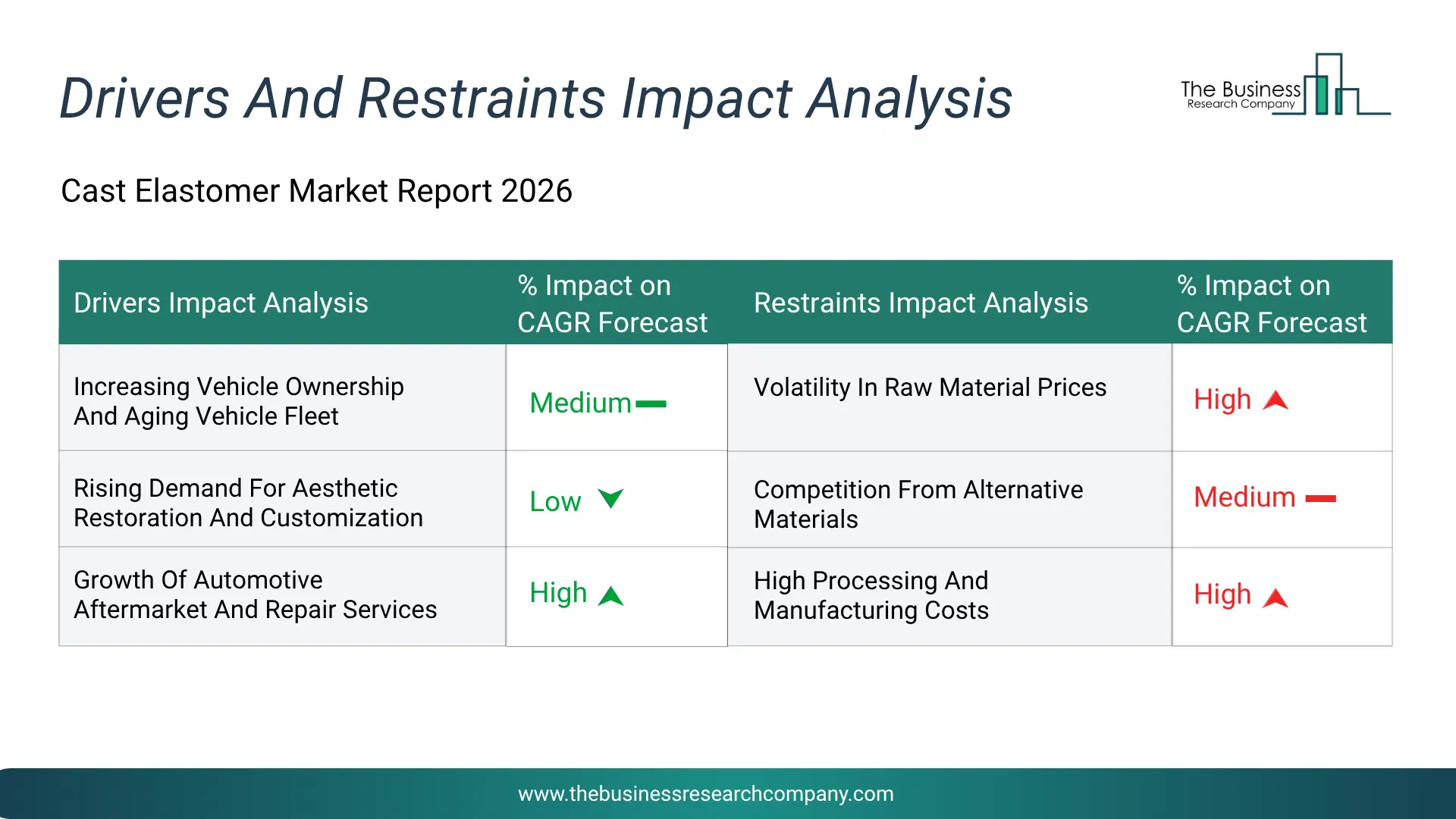 Cast Elastomer Key Drivers & Restraints Analysis 2026 Infographic Chart Showing Key Market Drivers Analysis And Restraints For Cast Elastomer Market