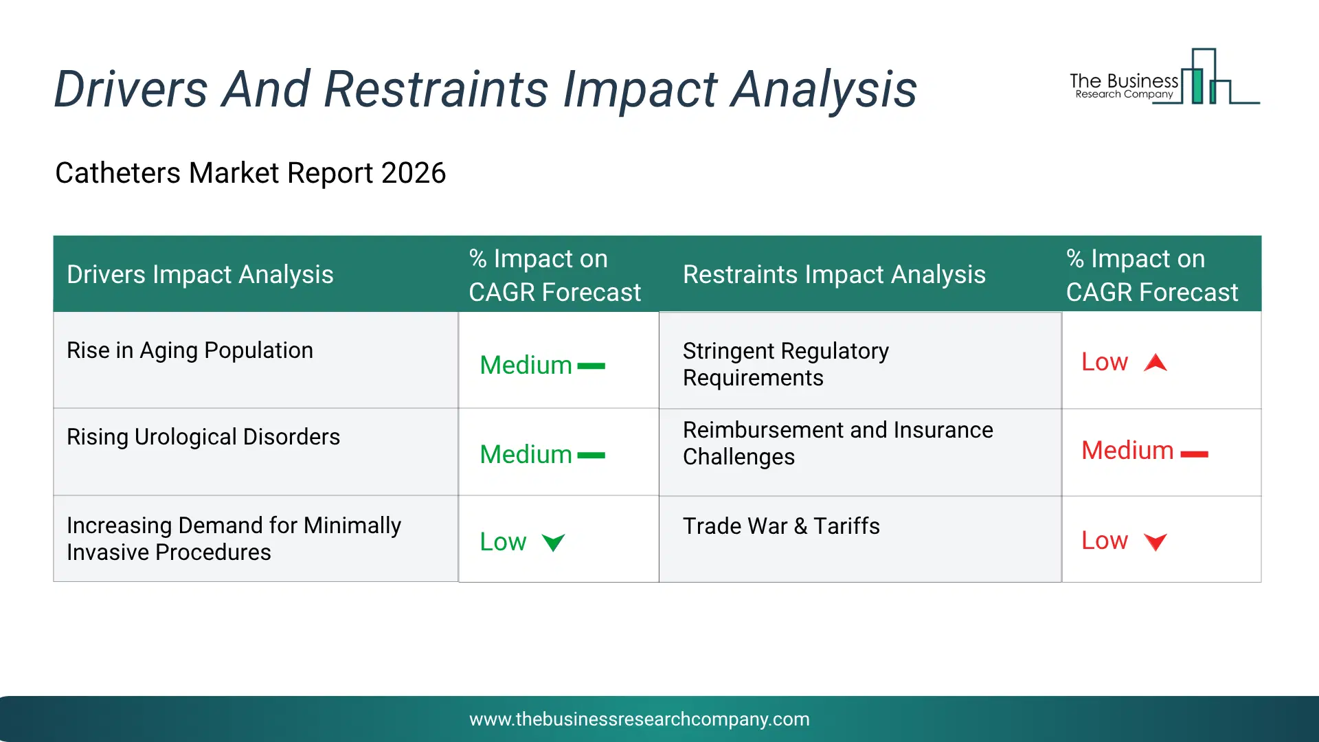 Catheters Key Drivers & Restraints Analysis 2026 Infographic Chart Showing Key Market Drivers Analysis And Restraints For Catheters Market