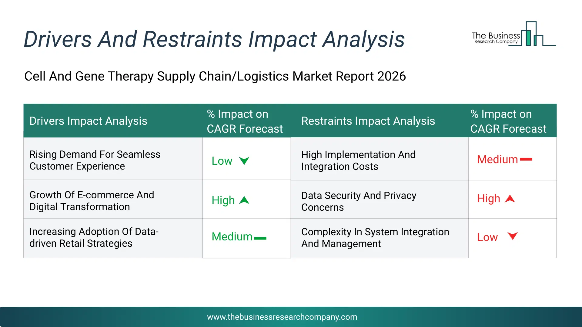 Cell And Gene Therapy Supply Chain/Logistics Key Drivers & Restraints Analysis 2026 Infographic Chart Showing Key Market Drivers Analysis And Restraints For Cell And Gene Therapy Supply Chain/Logistics Market