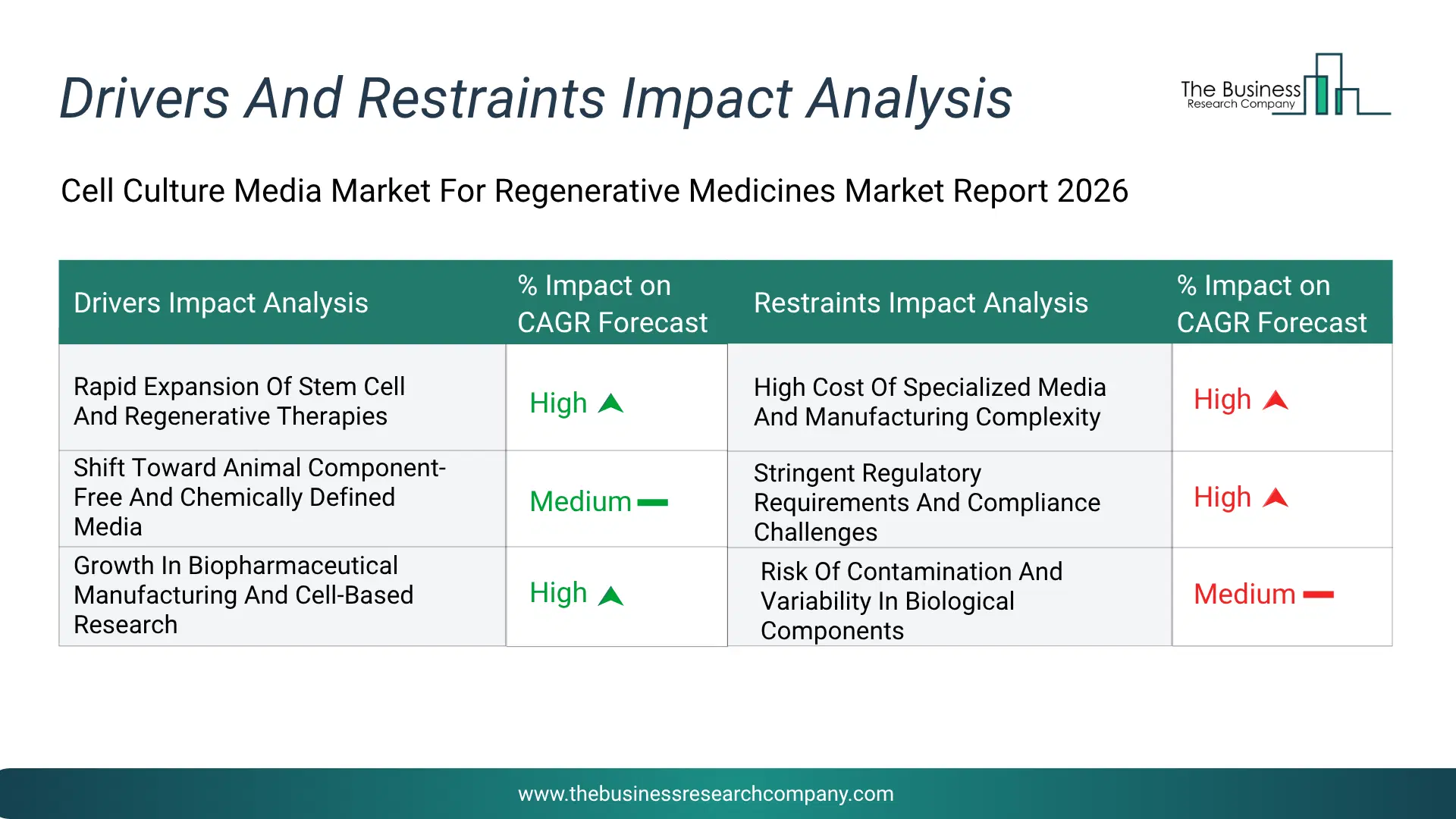 Cell Culture Media Market For Regenerative Medicines Key Drivers & Restraints Analysis 2026 Infographic Chart Showing Key Market Drivers Analysis And Restraints For Cell Culture Media Market For Regenerative Medicines Market