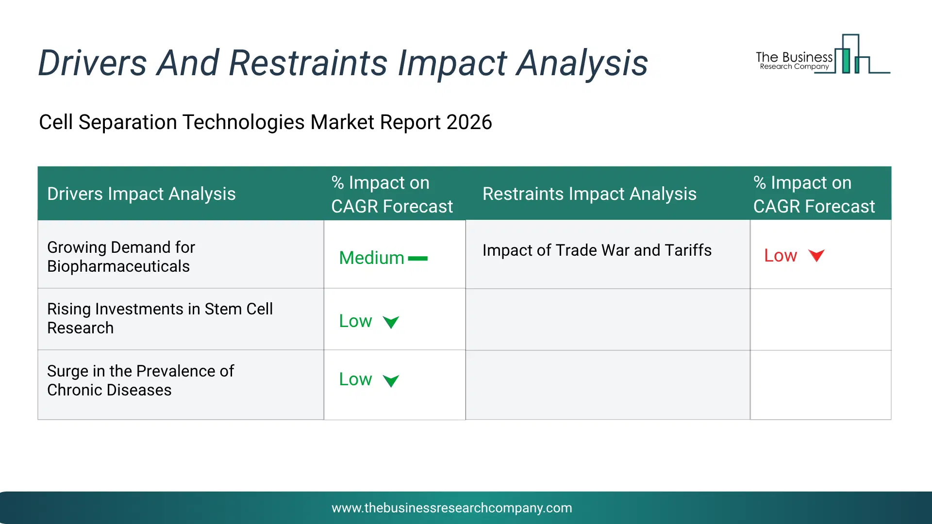 Cell Separation Technologies Key Drivers & Restraints Analysis 2026 Infographic Chart Showing Key Market Drivers Analysis And Restraints For Cell Separation Technologies Market
