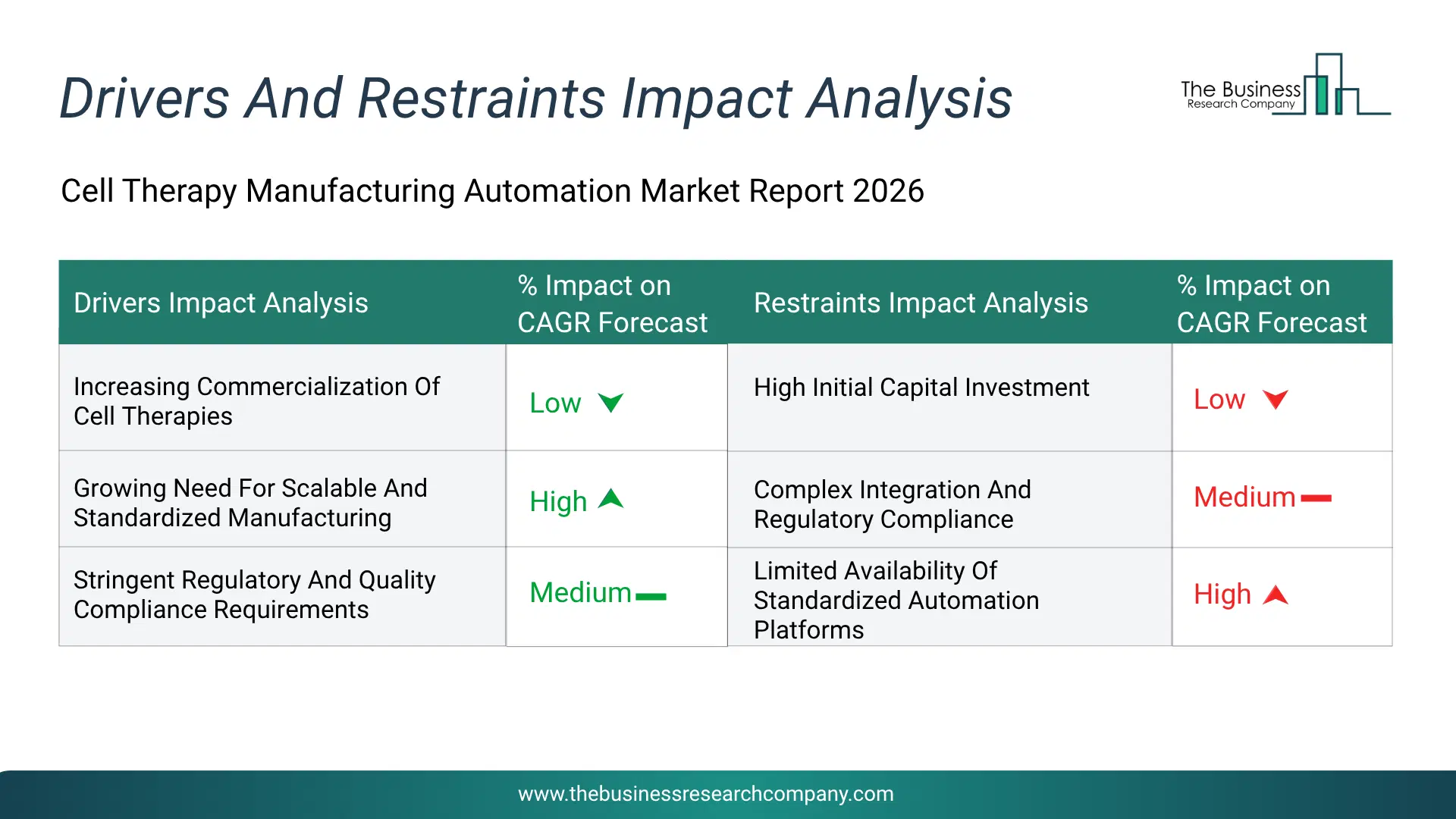 Cell Therapy Manufacturing Automation Key Drivers & Restraints Analysis 2026 Infographic Chart Showing Key Market Drivers Analysis And Restraints For Cell Therapy Manufacturing Automation Market