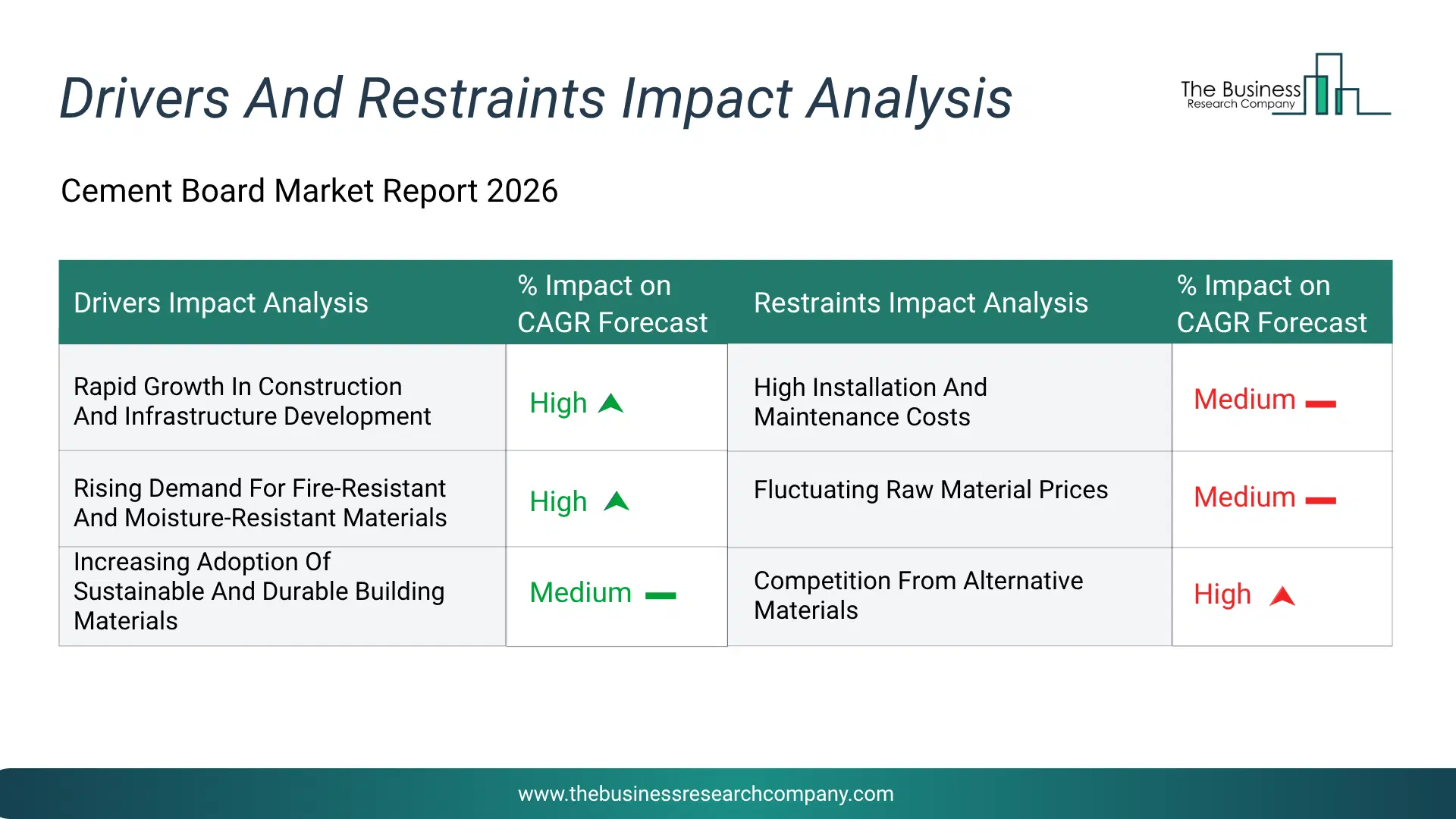 Cement Board Key Drivers & Restraints Analysis 2026 Infographic Chart Showing Key Market Drivers Analysis And Restraints For Cement Board Market