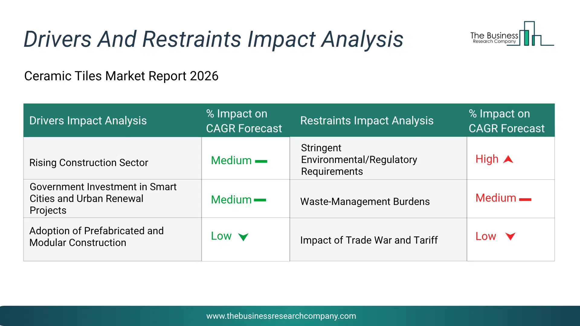 Ceramic Tiles Key Drivers & Restraints Analysis 2026 Infographic Chart Showing Key Market Drivers Analysis And Restraints For Ceramic Tiles Market