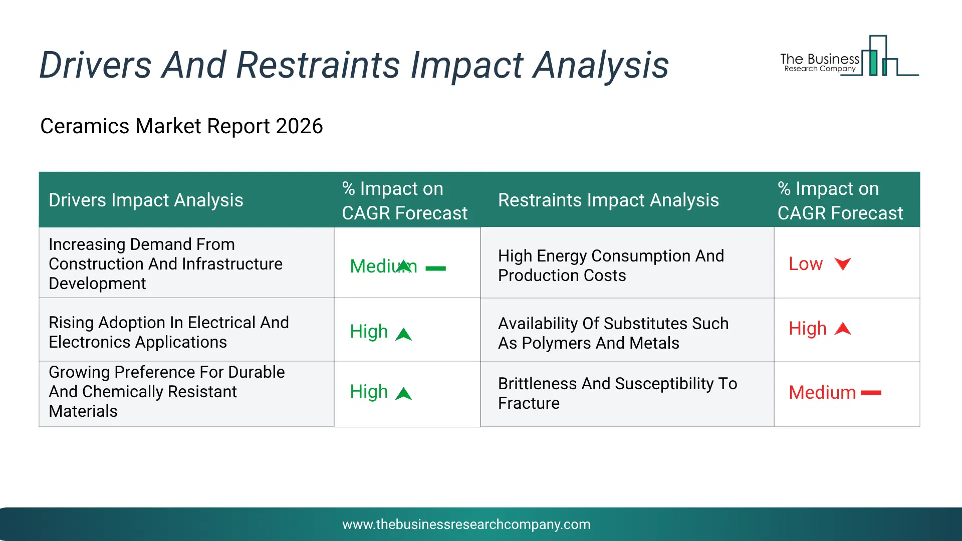 Ceramics Key Drivers & Restraints Analysis 2026 Infographic Chart Showing Key Market Drivers Analysis And Restraints For Ceramics Market