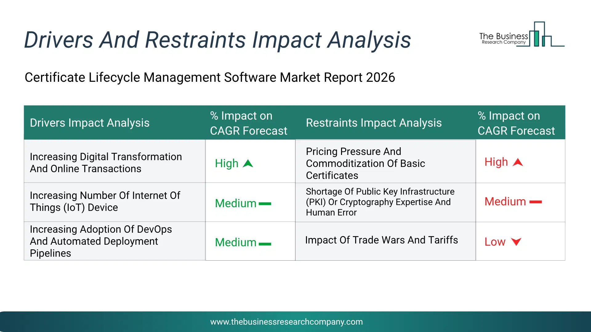 Certificate Lifecycle Management Software Key Drivers & Restraints Analysis 2026 Infographic Chart Showing Key Market Drivers Analysis And Restraints For Certificate Lifecycle Management Software Market