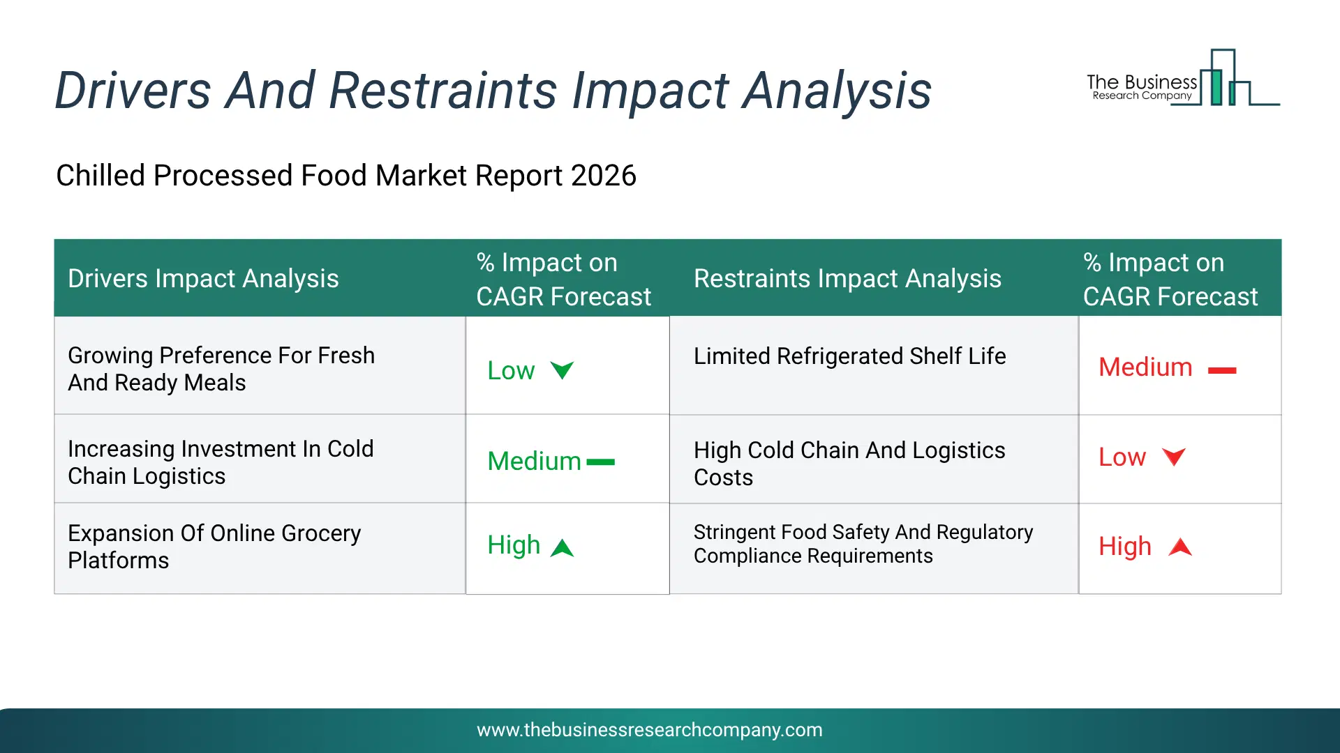 Chilled Processed Food Key Drivers & Restraints Analysis 2026 Infographic Chart Showing Key Market Drivers Analysis And Restraints For Chilled Processed Food Market