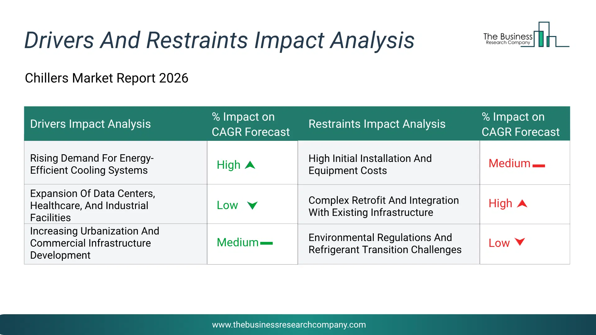Chillers Key Drivers & Restraints Analysis 2026 Infographic Chart Showing Key Market Drivers Analysis And Restraints For Chillers Market