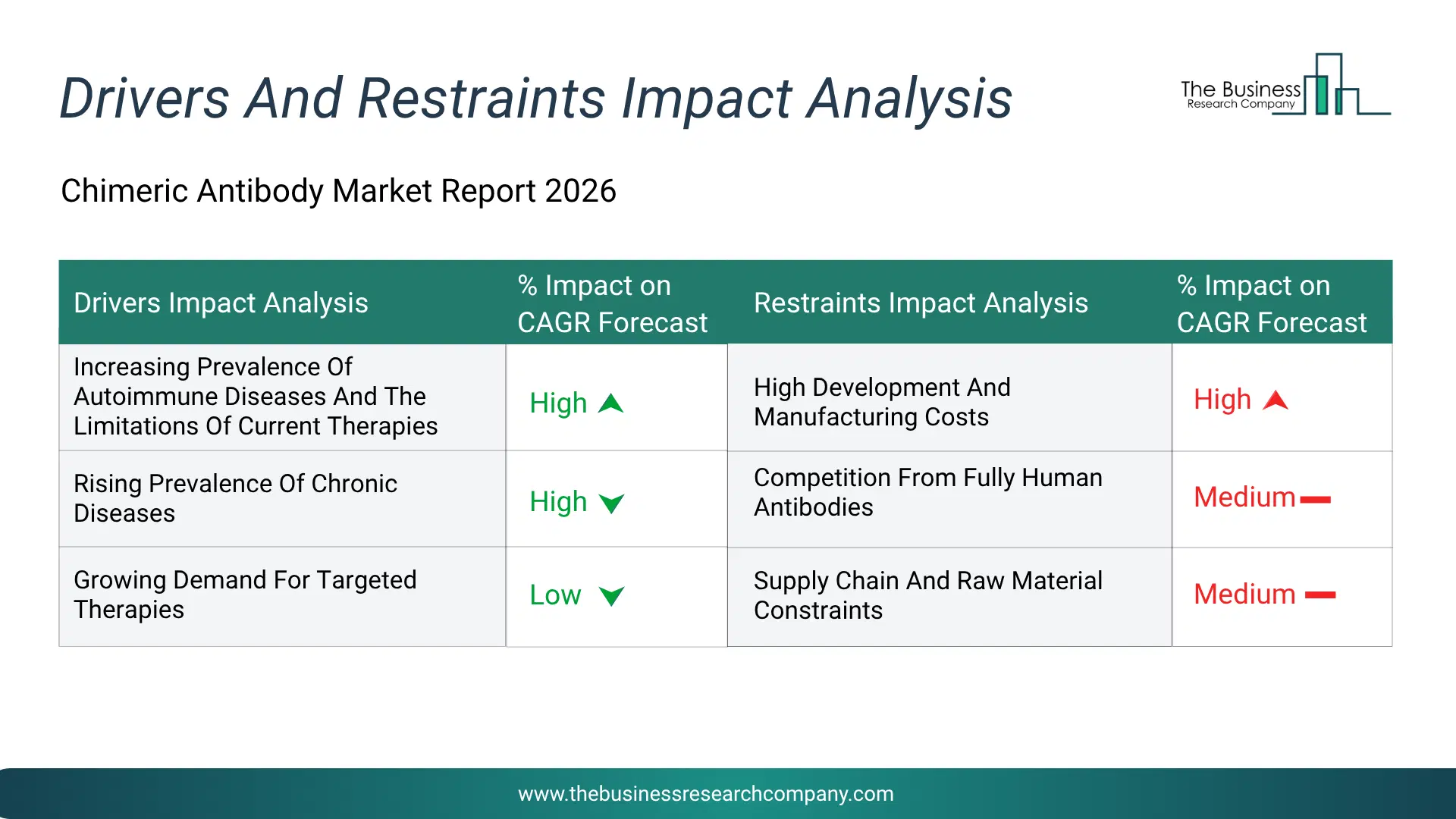 Chimeric Antibody Key Drivers & Restraints Analysis 2026 Infographic Chart Showing Key Market Drivers Analysis And Restraints For Chimeric Antibody Market