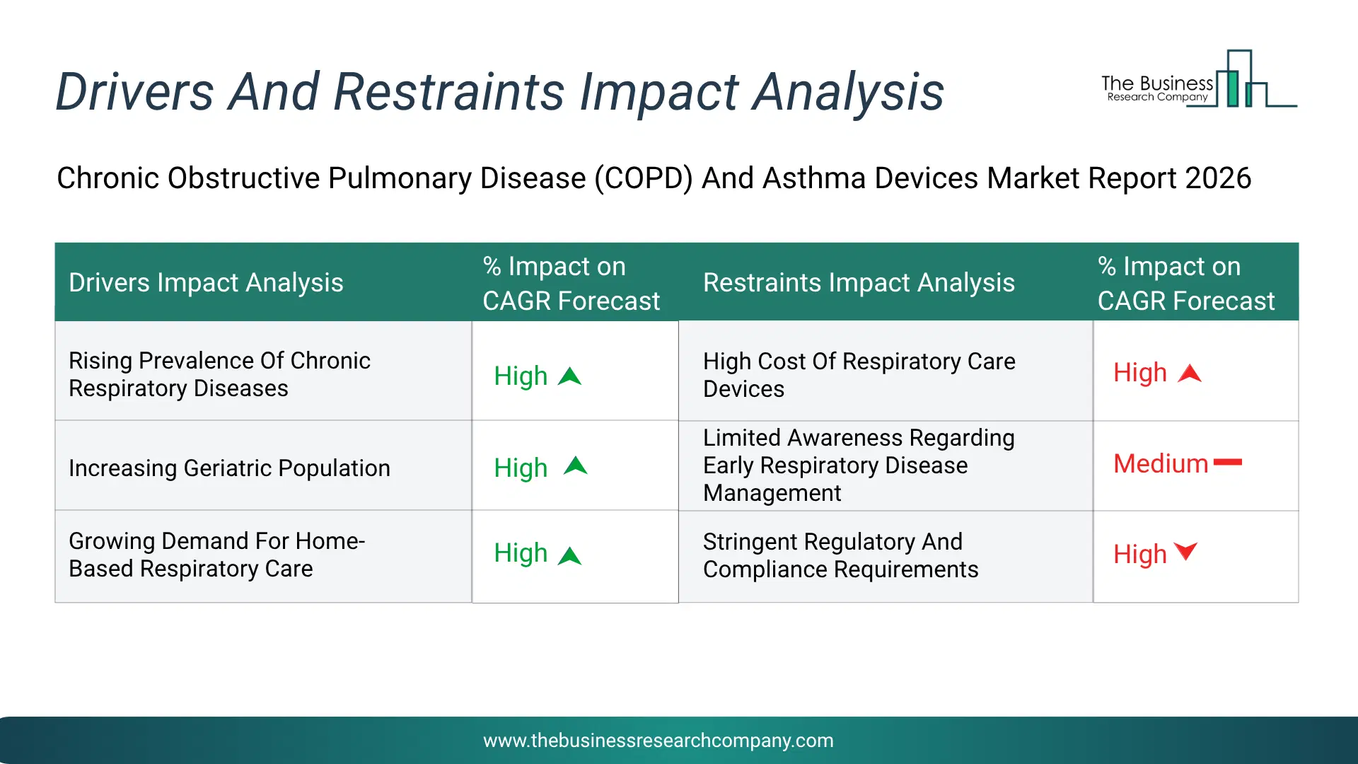 Chronic Obstructive Pulmonary Disease (Copd) And Asthma Devices Key Drivers & Restraints Analysis 2026 Infographic Chart Showing Key Market Drivers Analysis And Restraints For Chronic Obstructive Pulmonary Disease (Copd) And Asthma Devices Market