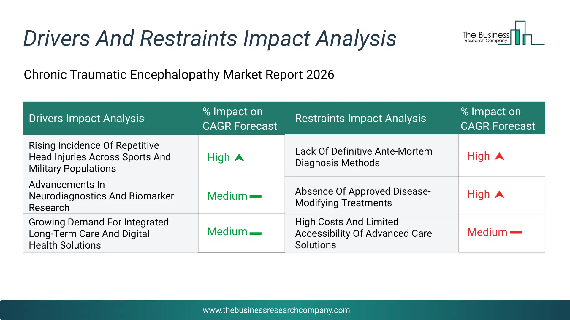 Chronic Traumatic Encephalopathy Key Drivers & Restraints Analysis 2026 Infographic Chart Showing Key Market Drivers Analysis And Restraints For Chronic Traumatic Encephalopathy Market
