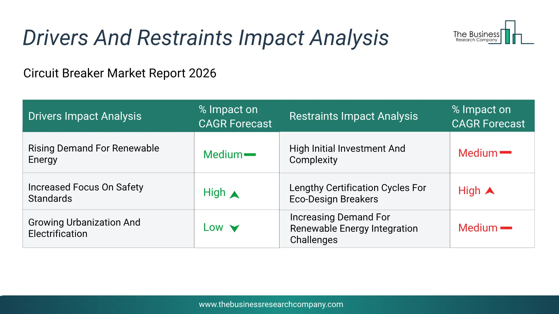 Circuit Breaker Key Drivers & Restraints Analysis 2026 Infographic Chart Showing Key Market Drivers Analysis And Restraints For Circuit Breaker Market