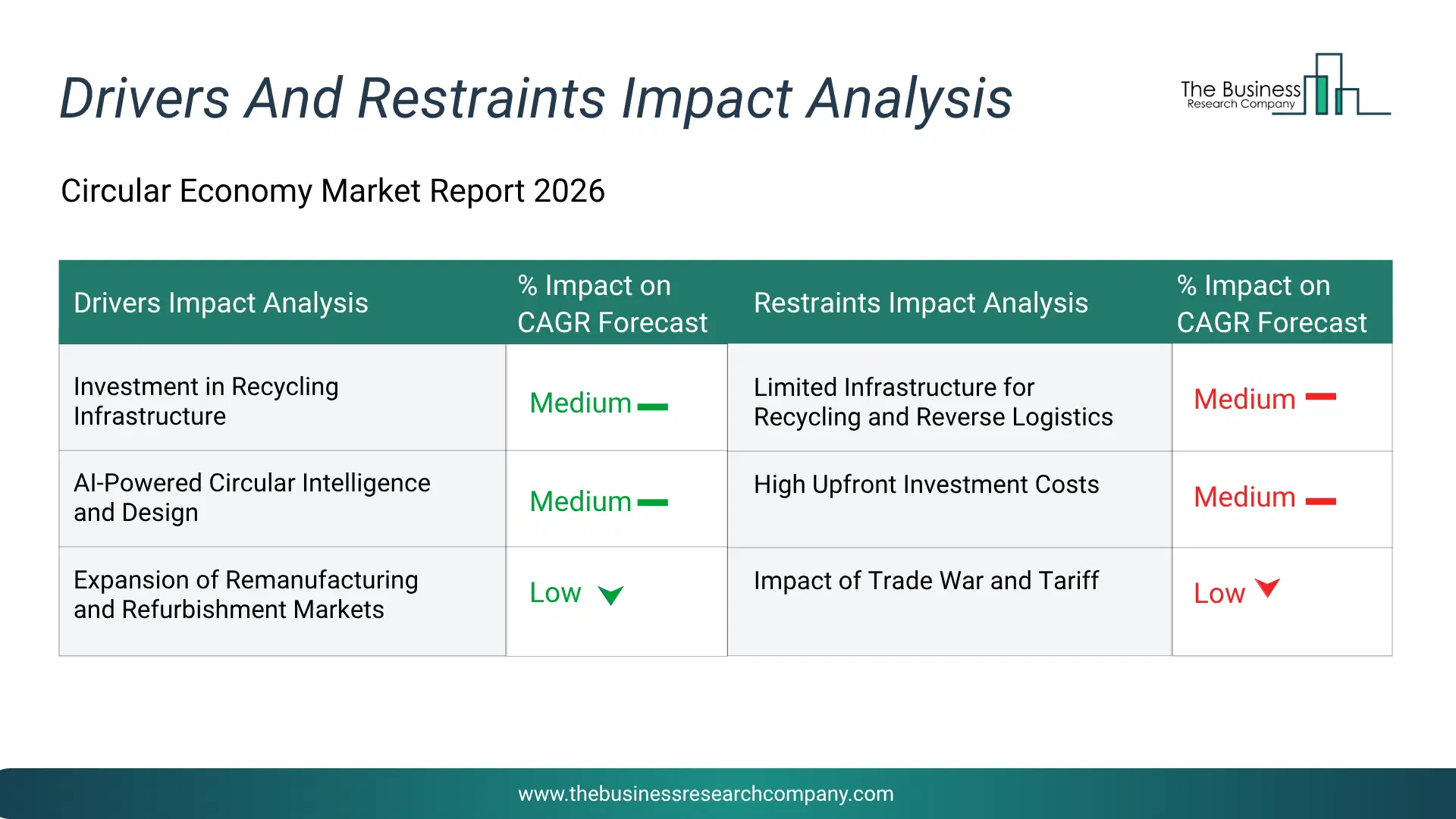 Circular Economy Key Drivers & Restraints Analysis 2026 Infographic Chart Showing Key Market Drivers Analysis And Restraints For Circular Economy Market