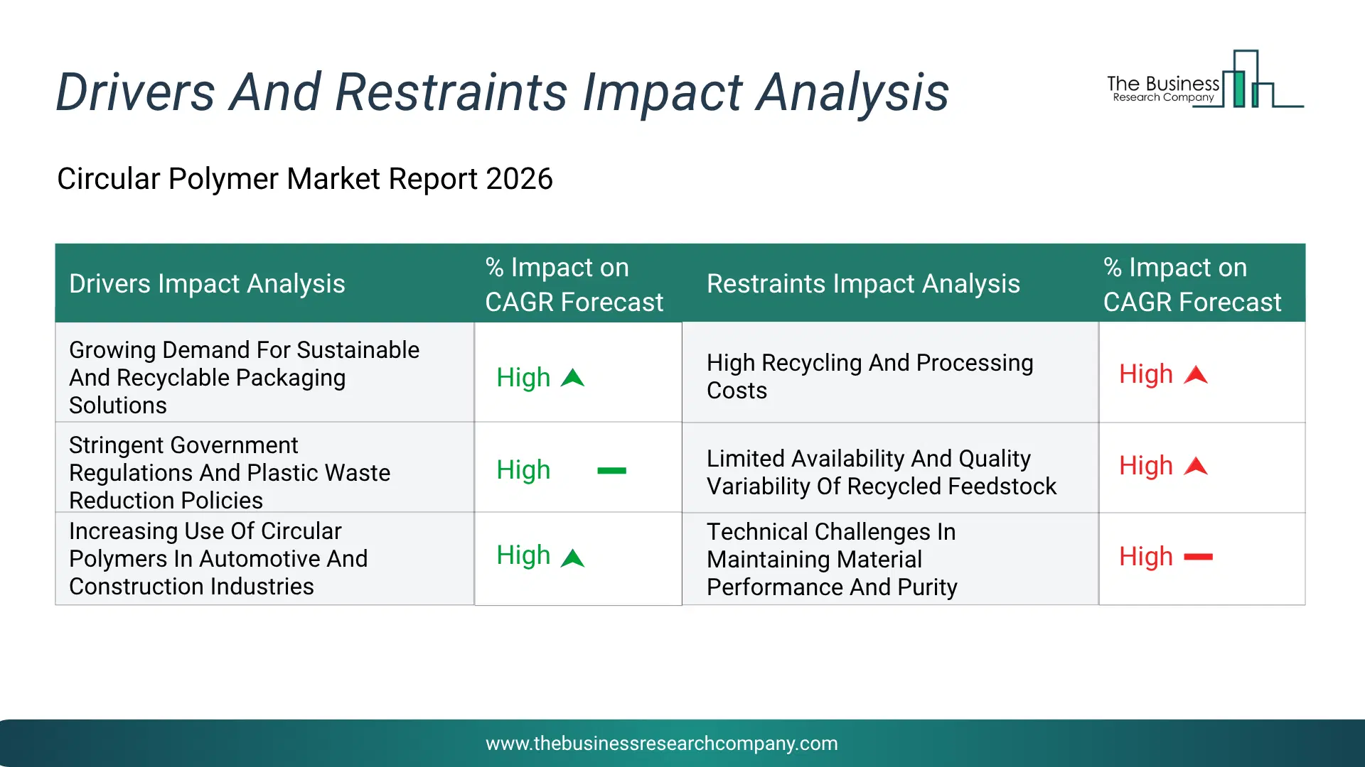 Circular Polymer Key Drivers & Restraints Analysis 2026 Infographic Chart Showing Key Market Drivers Analysis And Restraints For Circular Polymer Market
