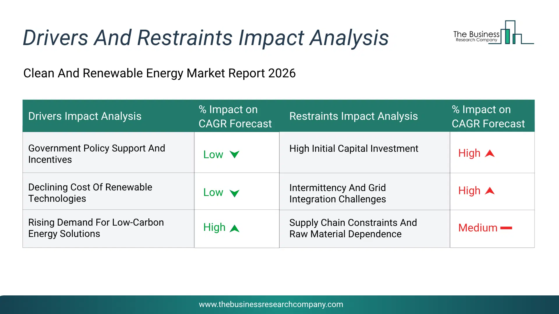Clean And Renewable Energy Key Drivers & Restraints Analysis 2026 Infographic Chart Showing Key Market Drivers Analysis And Restraints For Clean And Renewable Energy Market