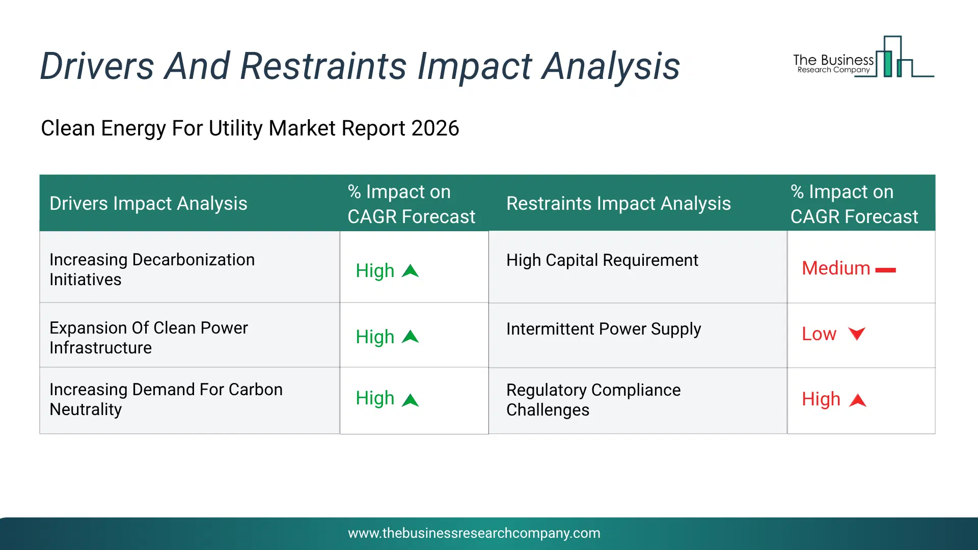 Clean Energy For Utility Key Drivers & Restraints Analysis 2026 Infographic Chart Showing Key Market Drivers Analysis And Restraints For Clean Energy For Utility Market