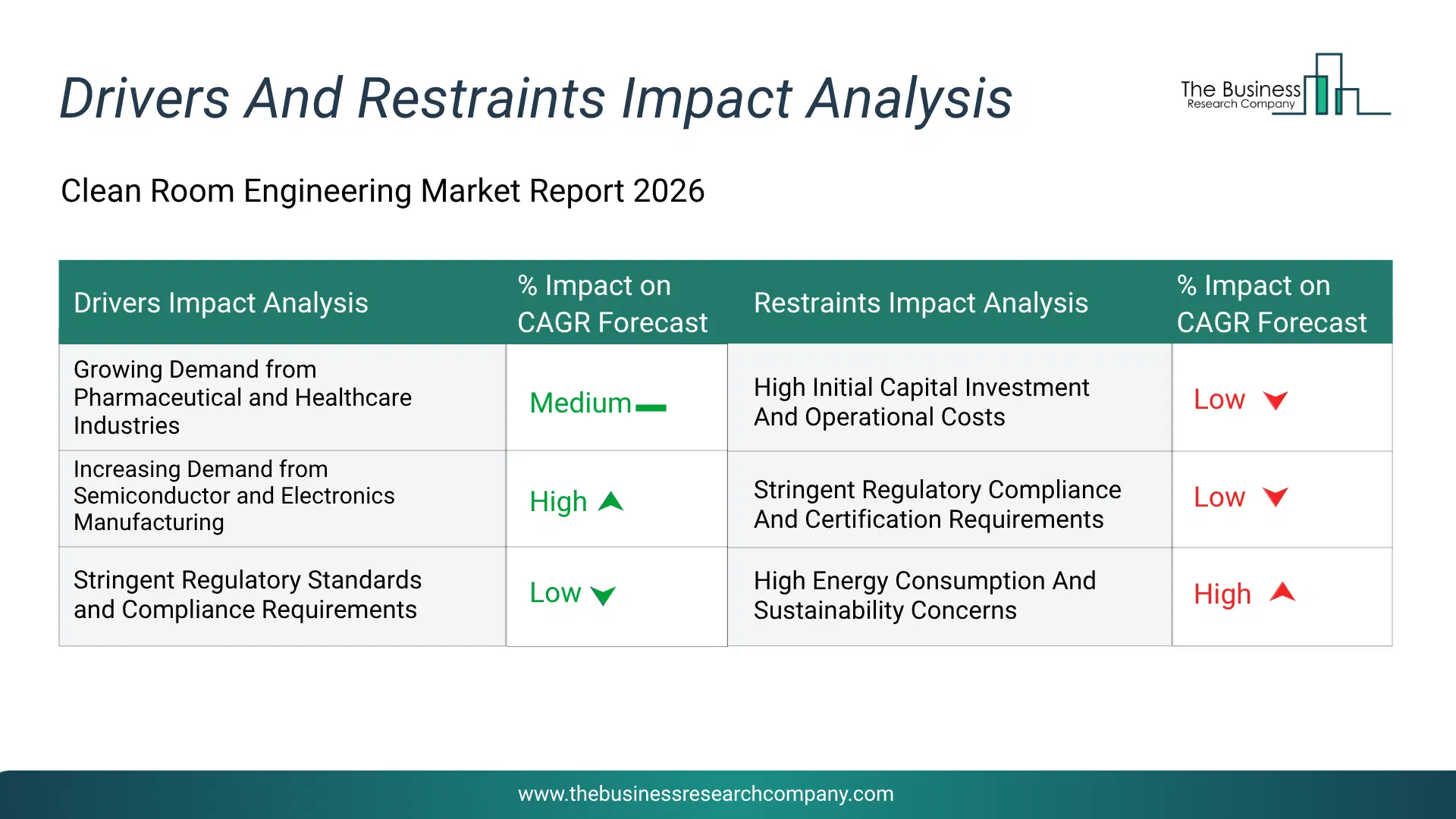 Clean Room Engineering Key Drivers & Restraints Analysis 2026 Infographic Chart Showing Key Market Drivers Analysis And Restraints For Clean Room Engineering Market