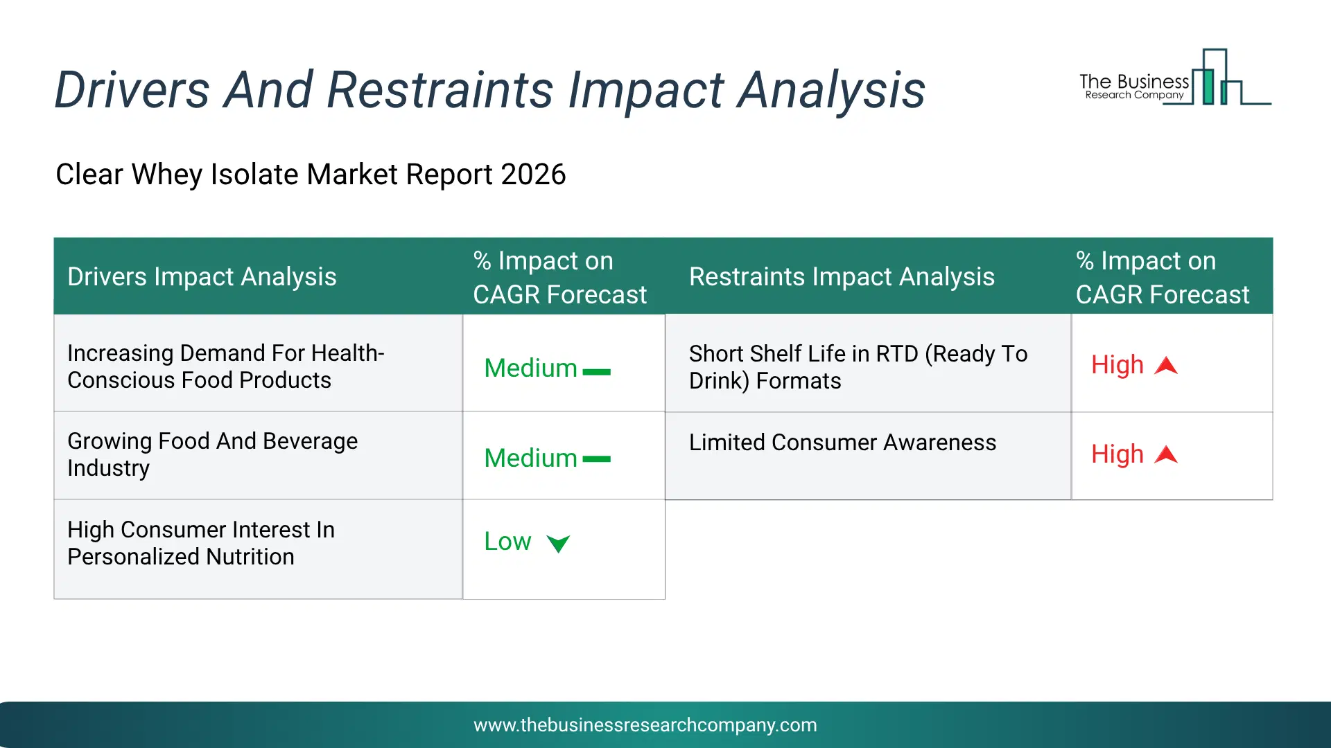 Clear Whey Isolate Key Drivers & Restraints Analysis 2026 Infographic Chart Showing Key Market Drivers Analysis And Restraints For Clear Whey Isolate Market