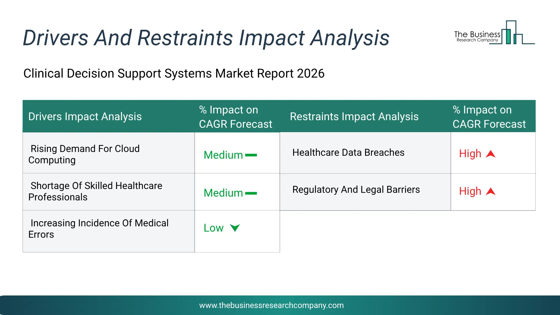 Clinical Decision Support Systems Key Drivers & Restraints Analysis 2026 Infographic Chart Showing Key Market Drivers Analysis And Restraints For Clinical Decision Support Systems Market