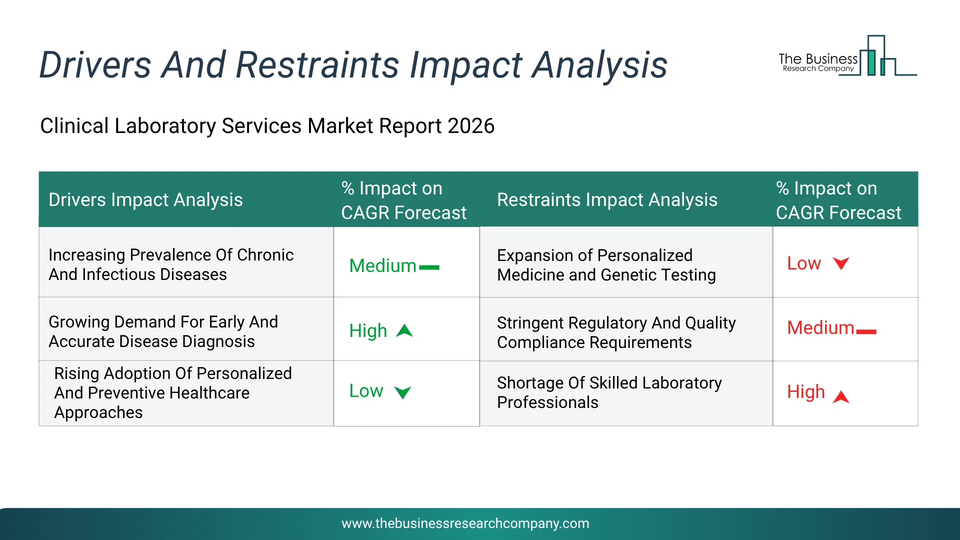 Clinical Laboratory Services Key Drivers & Restraints Analysis 2026 Infographic Chart Showing Key Market Drivers Analysis And Restraints For Clinical Laboratory Services Market