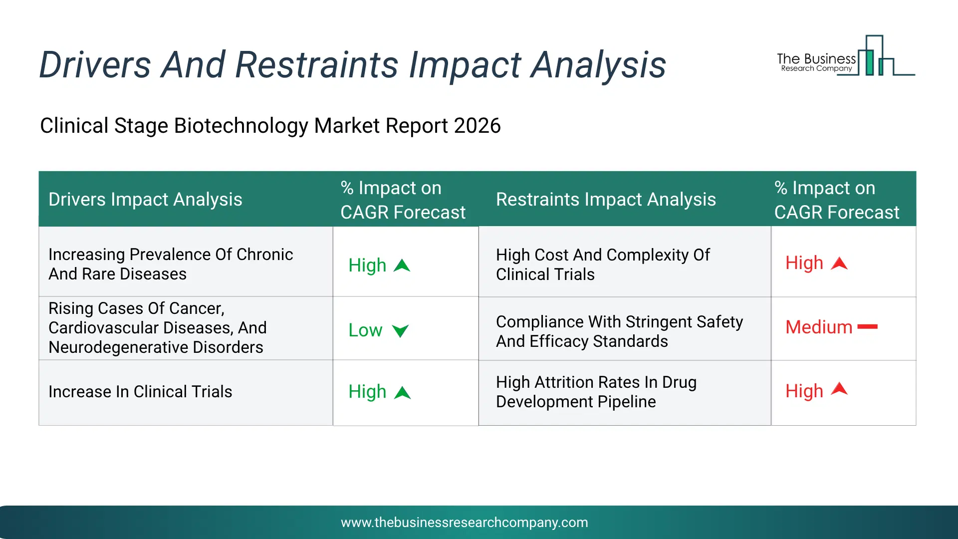 Clinical-Stage Biotechnology Key Drivers & Restraints Analysis 2026 Infographic Chart Showing Key Market Drivers Analysis And Restraints For Clinical-Stage Biotechnology Market