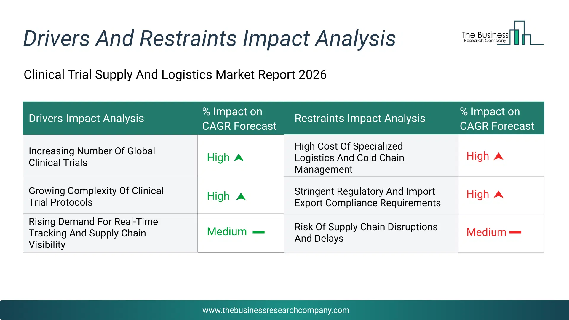 Clinical Trial Supply And Logistics Key Drivers & Restraints Analysis 2026 Infographic Chart Showing Key Market Drivers Analysis And Restraints For Clinical Trial Supply And Logistics Market
