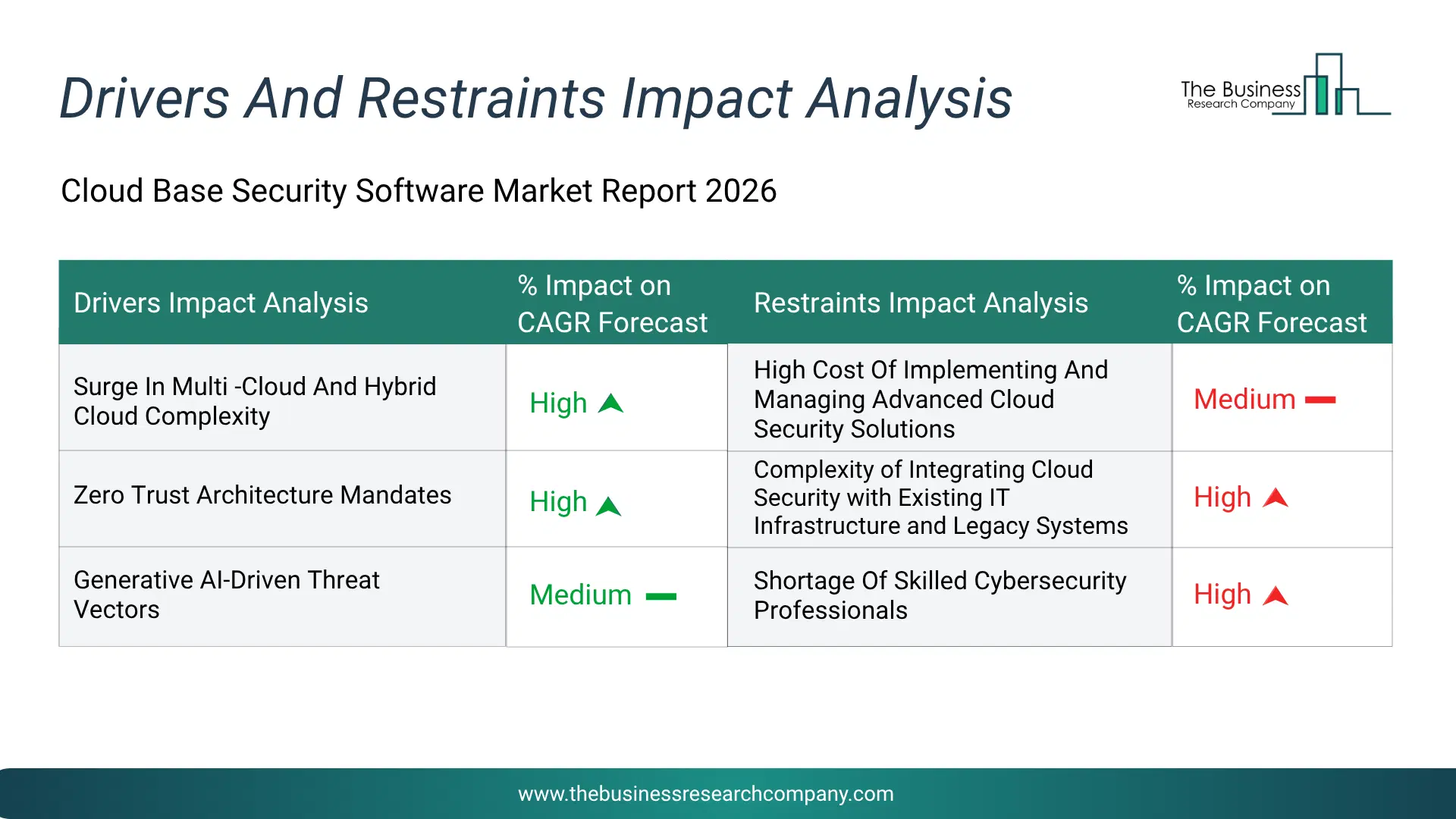 Cloud Base Security Software Key Drivers & Restraints Analysis 2026 Infographic Chart Showing Key Market Drivers Analysis And Restraints For Cloud Base Security Software Market
