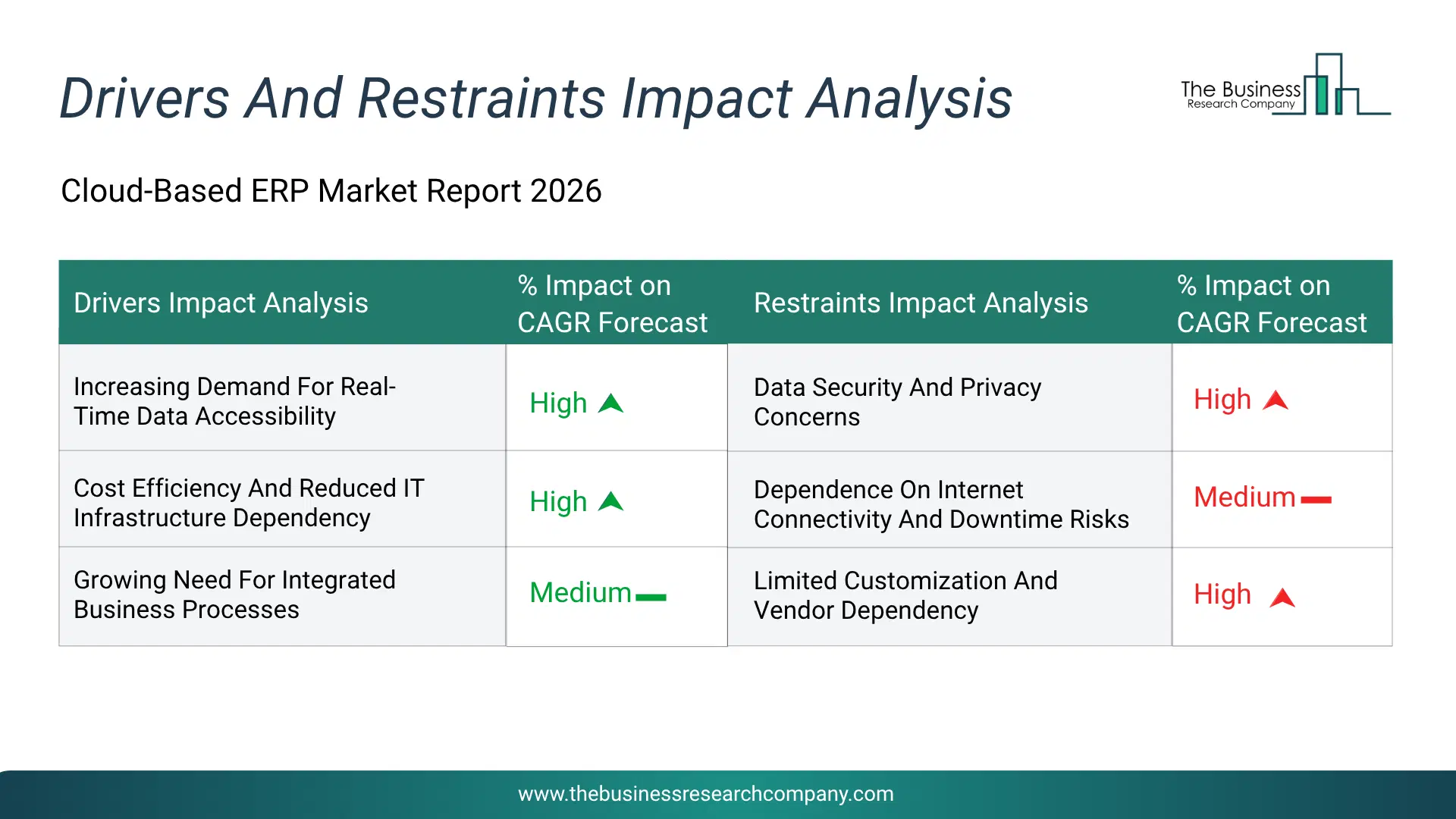 Cloud-Based Erp Key Drivers & Restraints Analysis 2026 Infographic Chart Showing Key Market Drivers Analysis And Restraints For Cloud-Based Erp Market