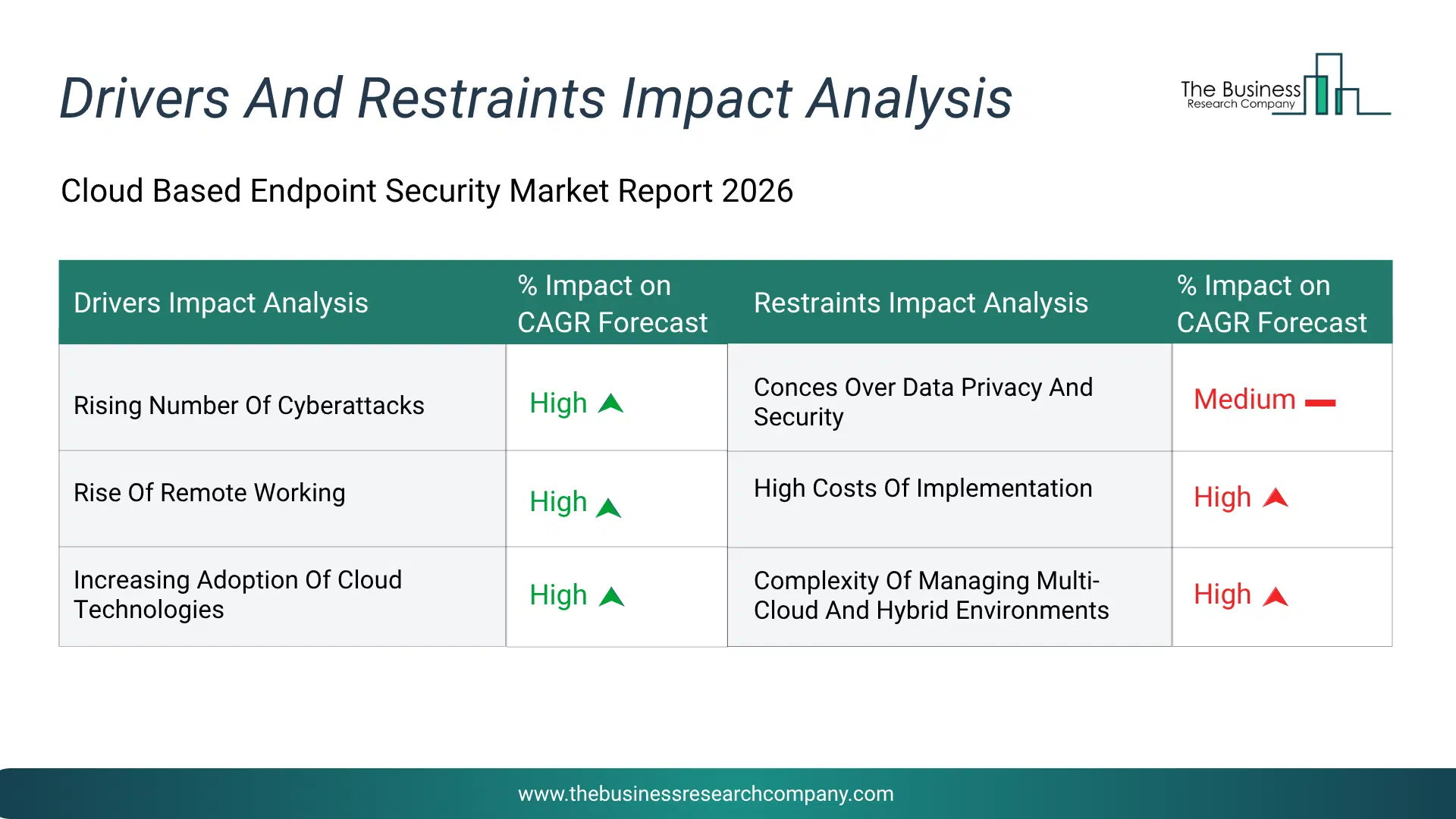 Cloud Based Endpoint Security Key Drivers & Restraints Analysis 2026 Infographic Chart Showing Key Market Drivers Analysis And Restraints For Cloud Based Endpoint Security Market
