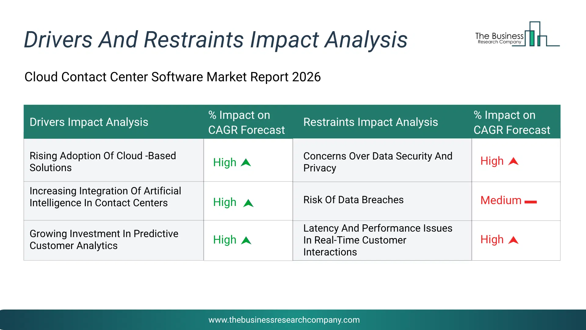 Cloud Contact Center Software Key Drivers & Restraints Analysis 2026 Infographic Chart Showing Key Market Drivers Analysis And Restraints For Cloud Contact Center Software Market