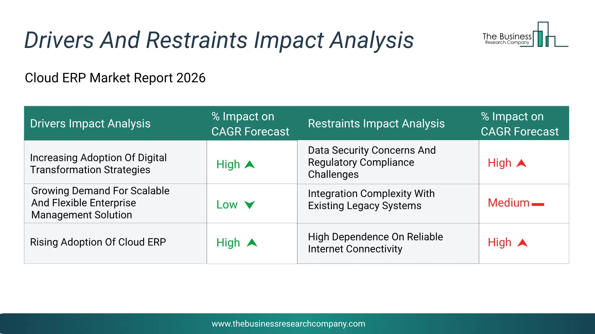 Cloud Erp Key Drivers & Restraints Analysis 2026 Infographic Chart Showing Key Market Drivers Analysis And Restraints For Cloud Erp Market