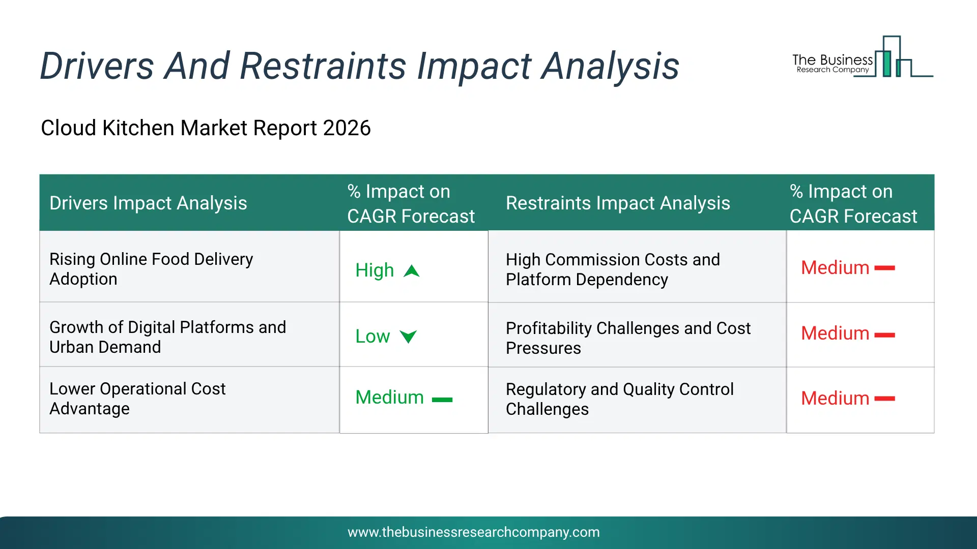 Cloud Kitchen Key Drivers & Restraints Analysis 2026 Infographic Chart Showing Key Market Drivers Analysis And Restraints For Cloud Kitchen Market
