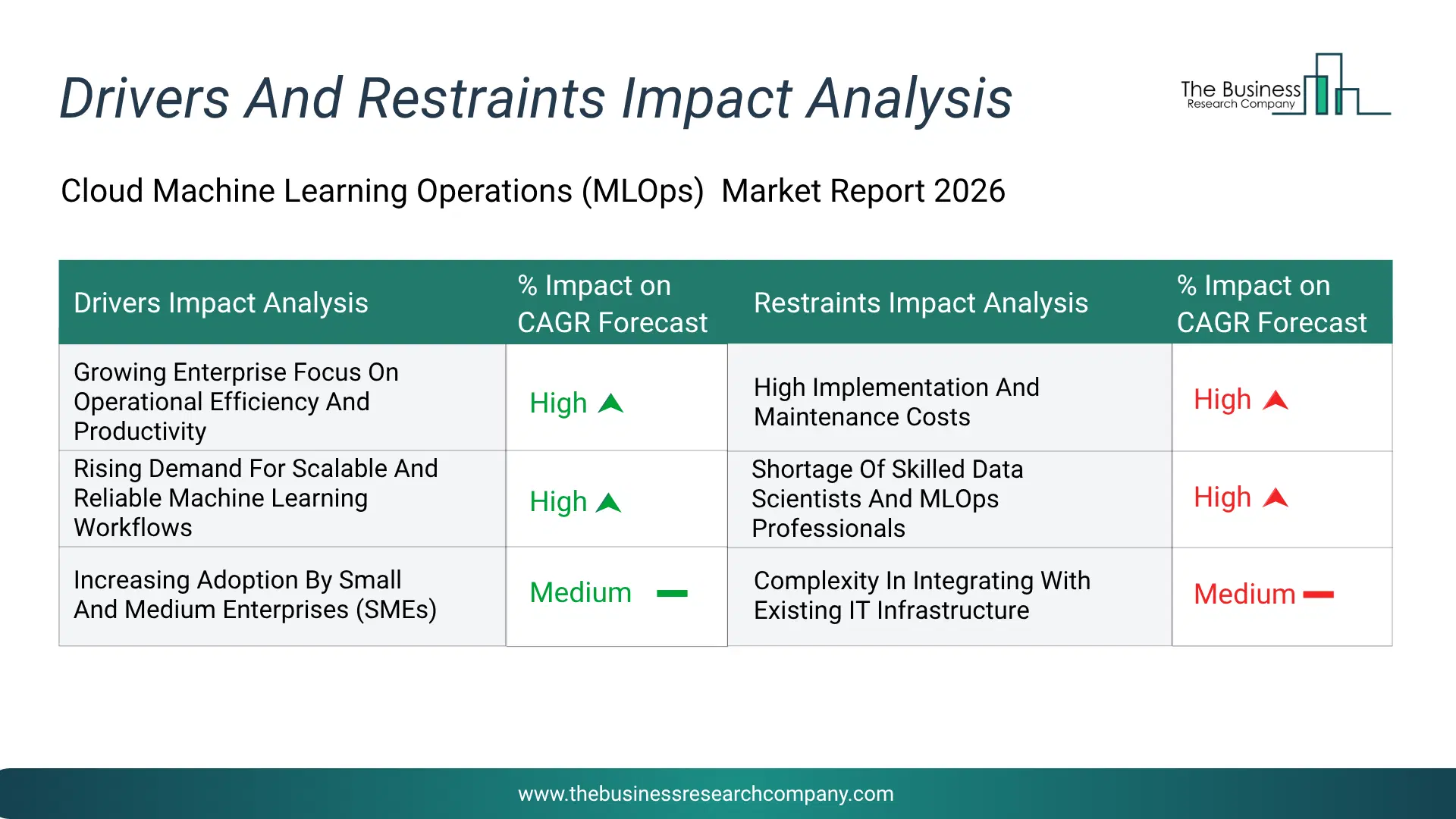 Cloud Machine Learning Operations (Mlops) Key Drivers & Restraints Analysis 2026 Infographic Chart Showing Key Market Drivers Analysis And Restraints For Cloud Machine Learning Operations (Mlops) Market