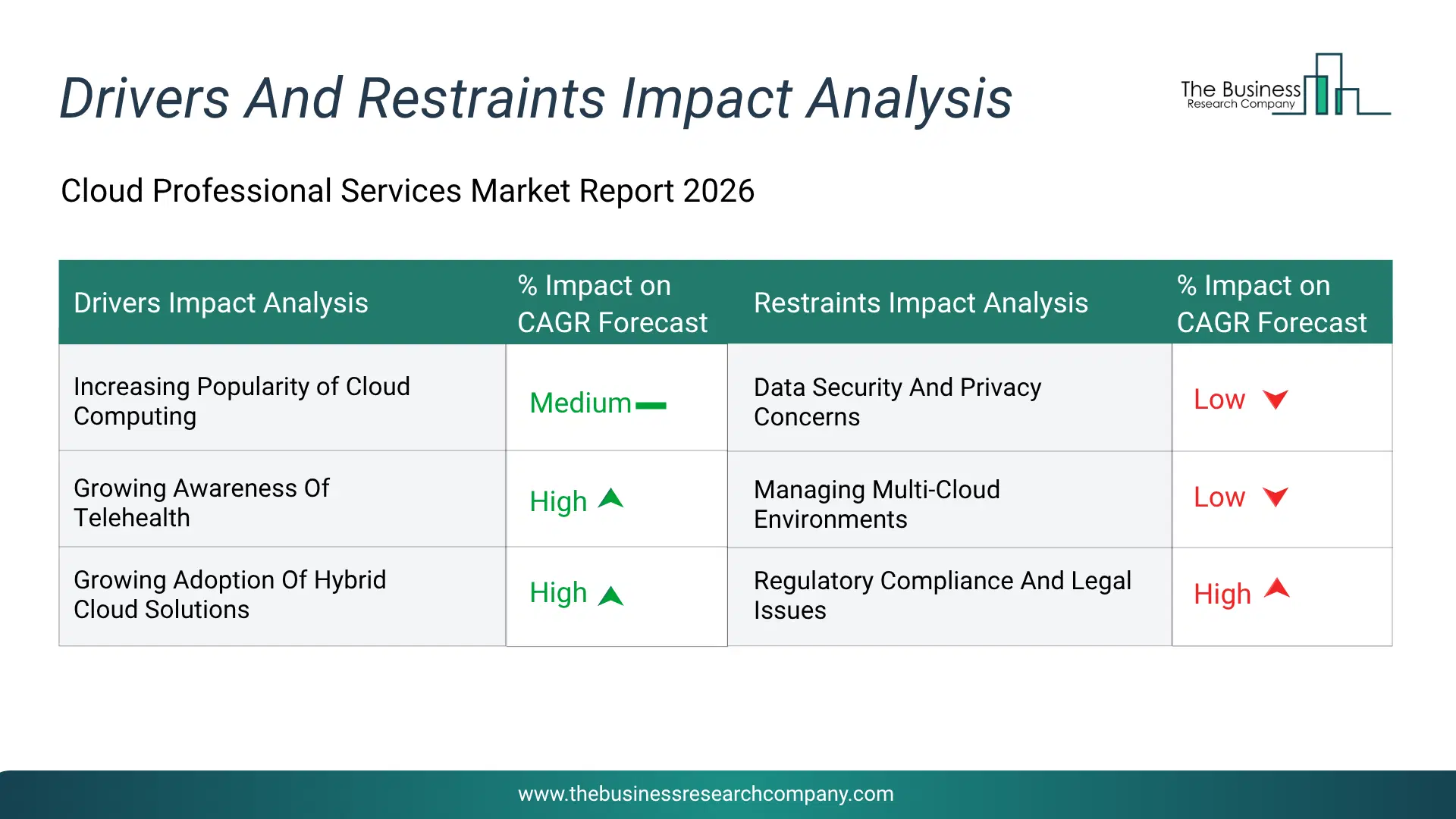 Cloud Professional Services Key Drivers & Restraints Analysis 2026 Infographic Chart Showing Key Market Drivers Analysis And Restraints For Cloud Professional Services Market