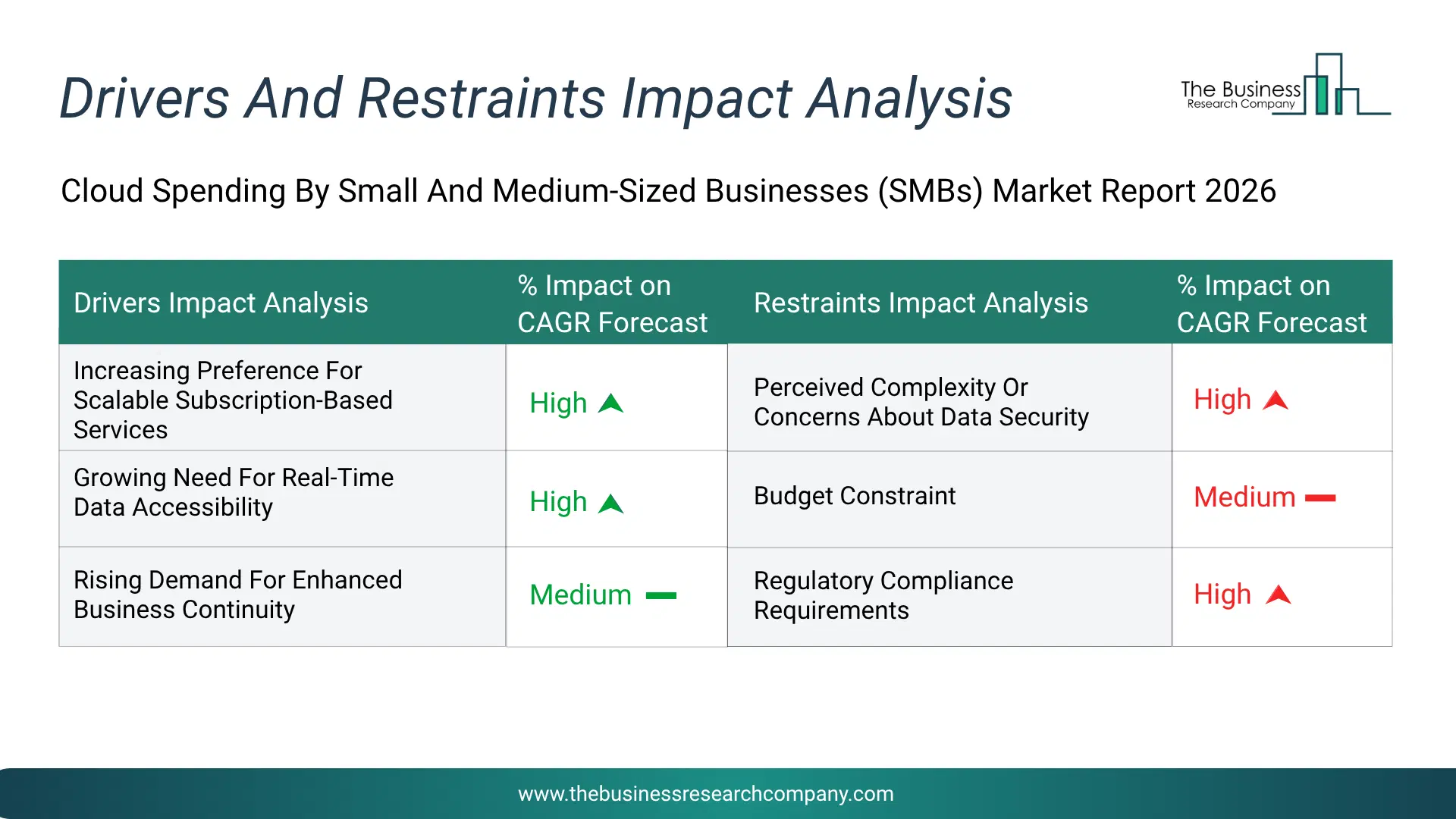 Cloud Spending By Small And Medium-Sized Businesses (Smbs) Key Drivers & Restraints Analysis 2026 Infographic Chart Showing Key Market Drivers Analysis And Restraints For Cloud Spending By Small And Medium-Sized Businesses (Smbs) Market