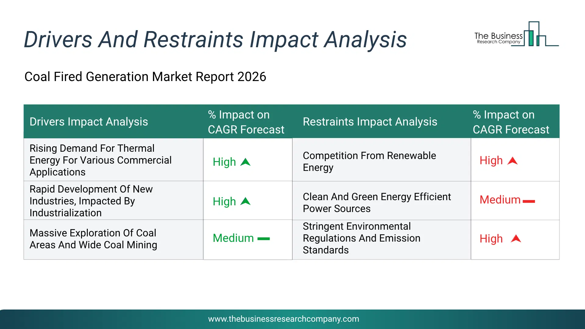 Coal Fired Generation Key Drivers & Restraints Analysis 2026 Infographic Chart Showing Key Market Drivers Analysis And Restraints For Coal Fired Generation Market