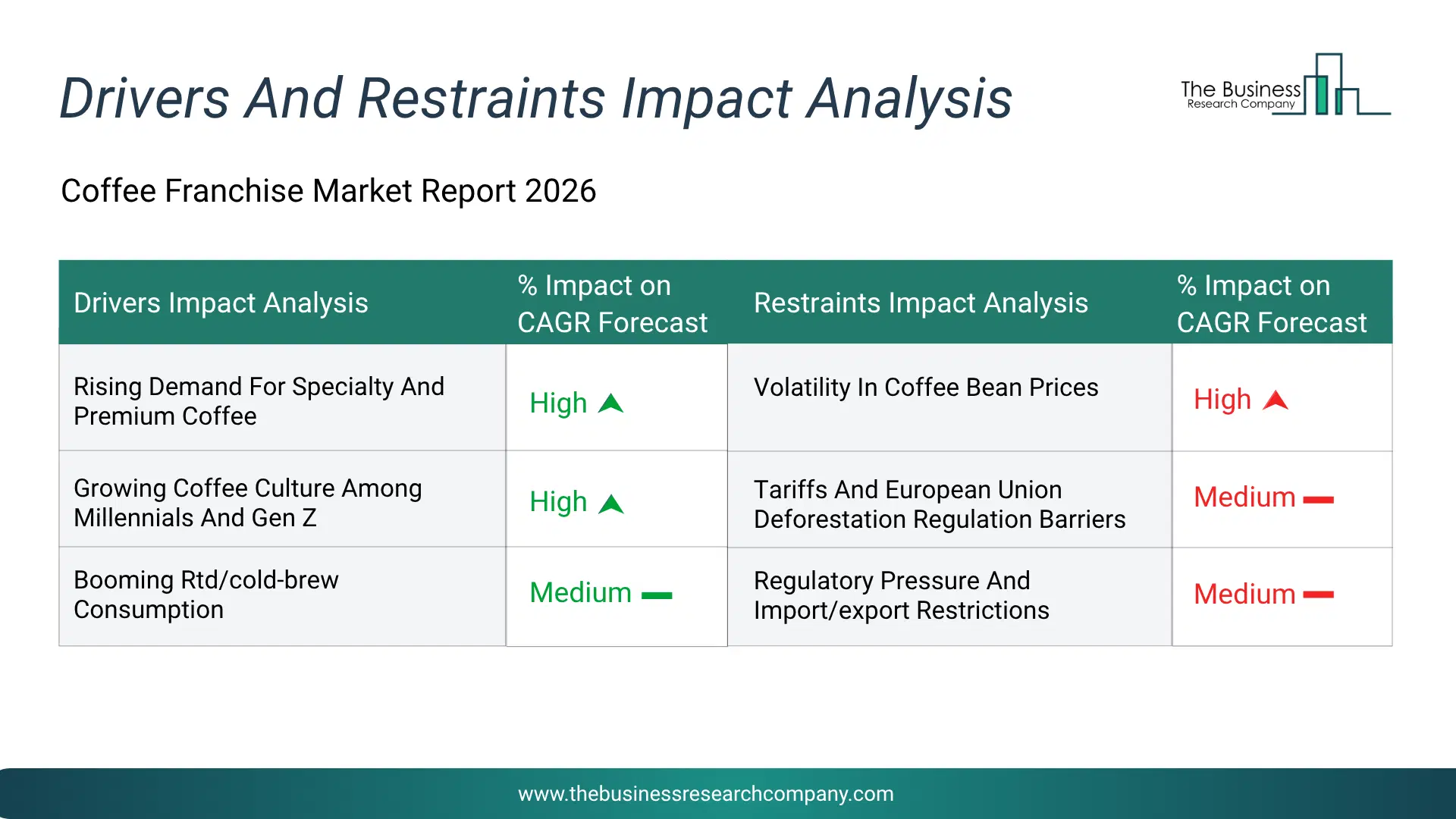Coffee Franchise Key Drivers & Restraints Analysis 2026 Infographic Chart Showing Key Market Drivers Analysis And Restraints For Coffee Franchise Market