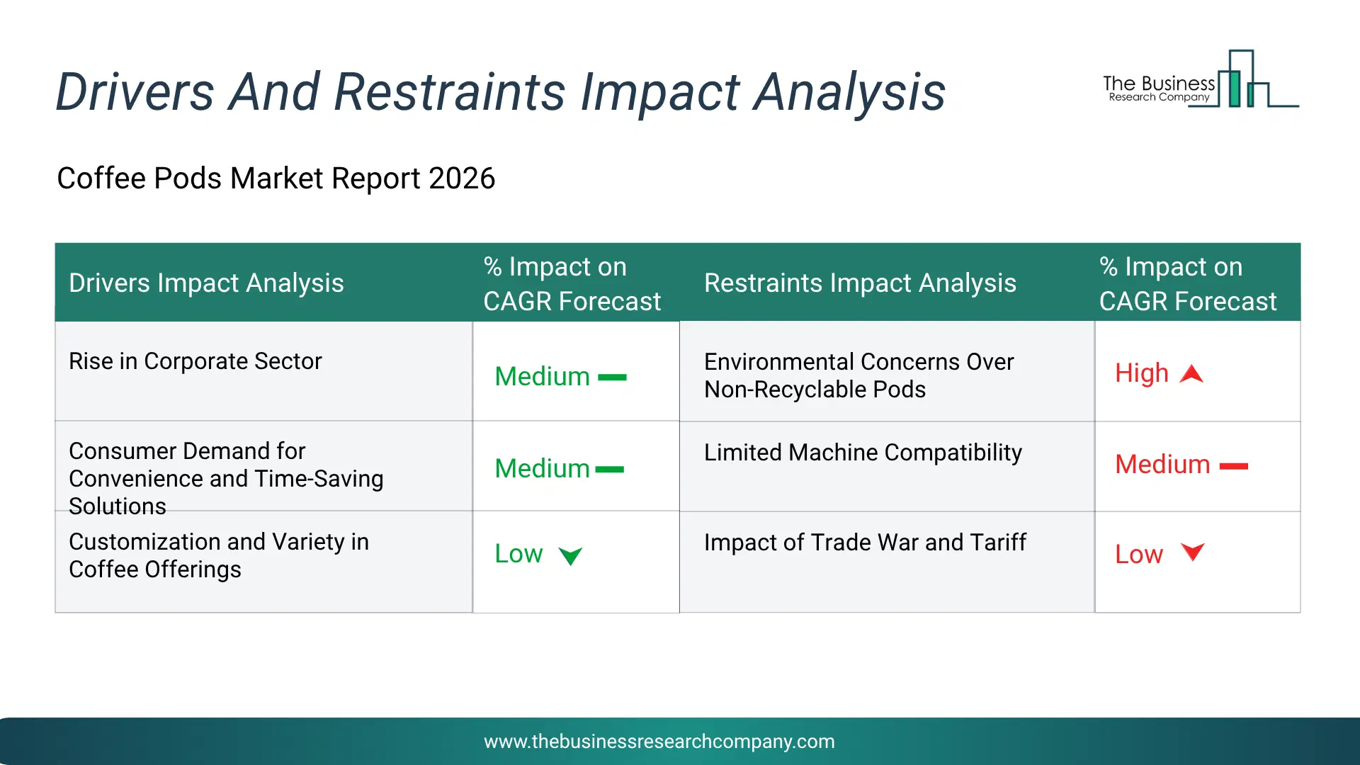 Coffee Pods Key Drivers & Restraints Analysis 2026 Infographic Chart Showing Key Market Drivers Analysis And Restraints For Coffee Pods Market