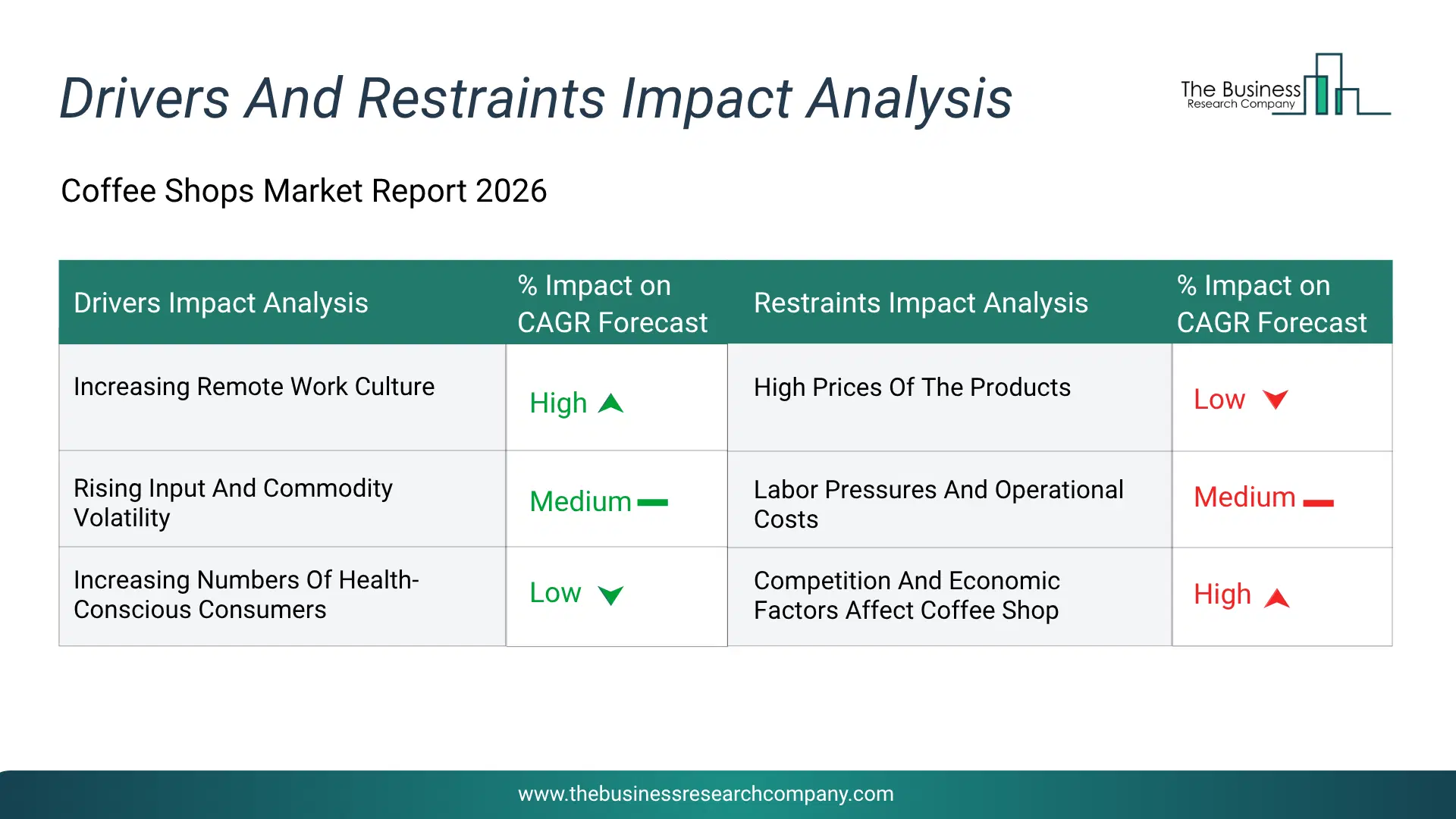 Coffee Shops Key Drivers & Restraints Analysis 2026 Infographic Chart Showing Key Market Drivers Analysis And Restraints For Coffee Shops Market